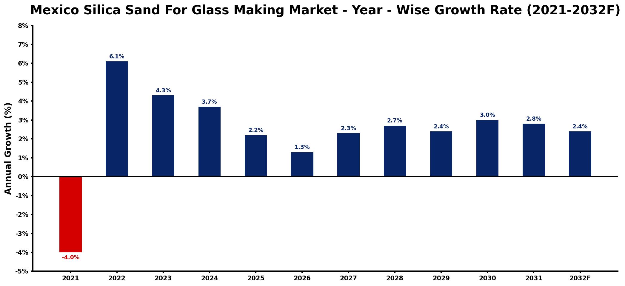 Mexico Silica Sand For Glass Making Market Year-wise Growth Rate and Key Drivers