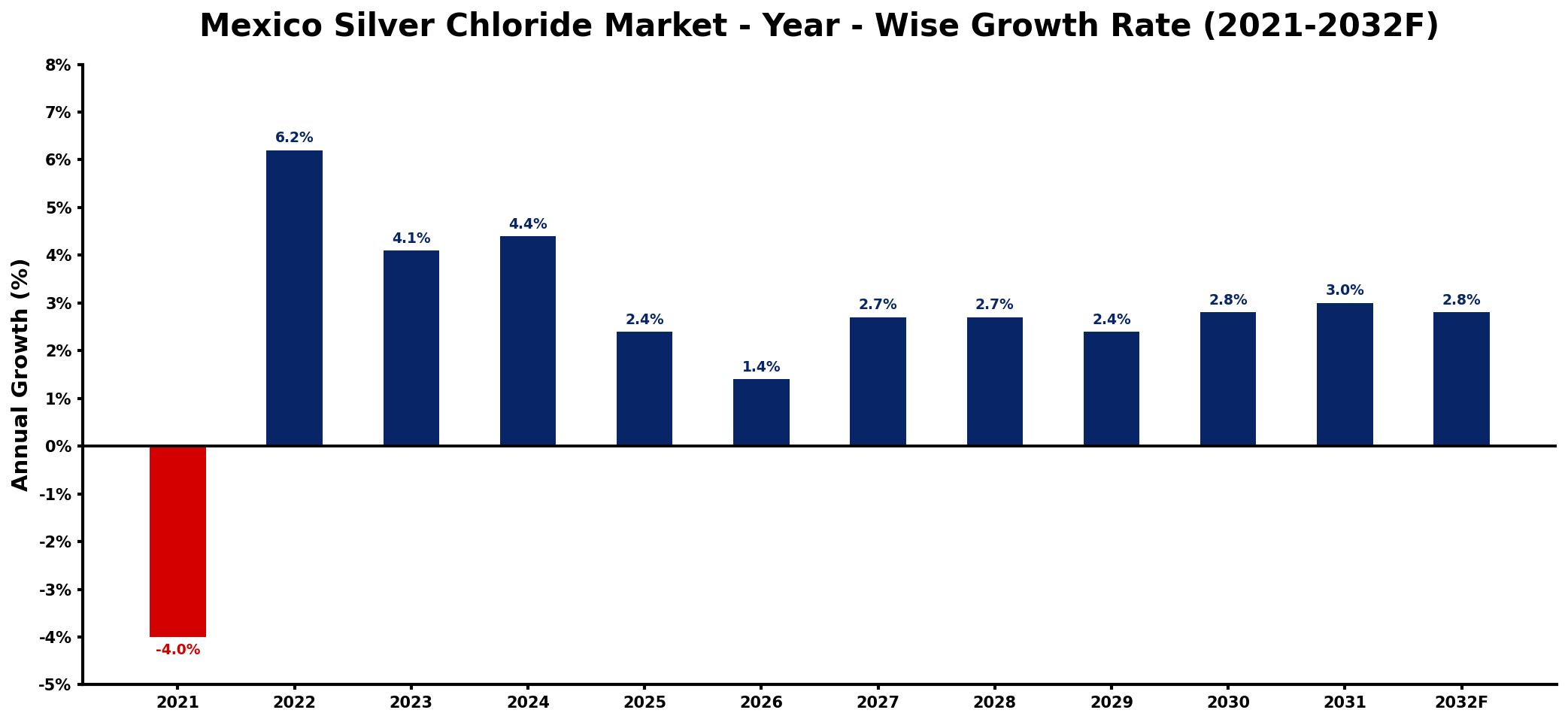 Mexico Silver Chloride Market Year-wise Growth Rate and Key Drivers