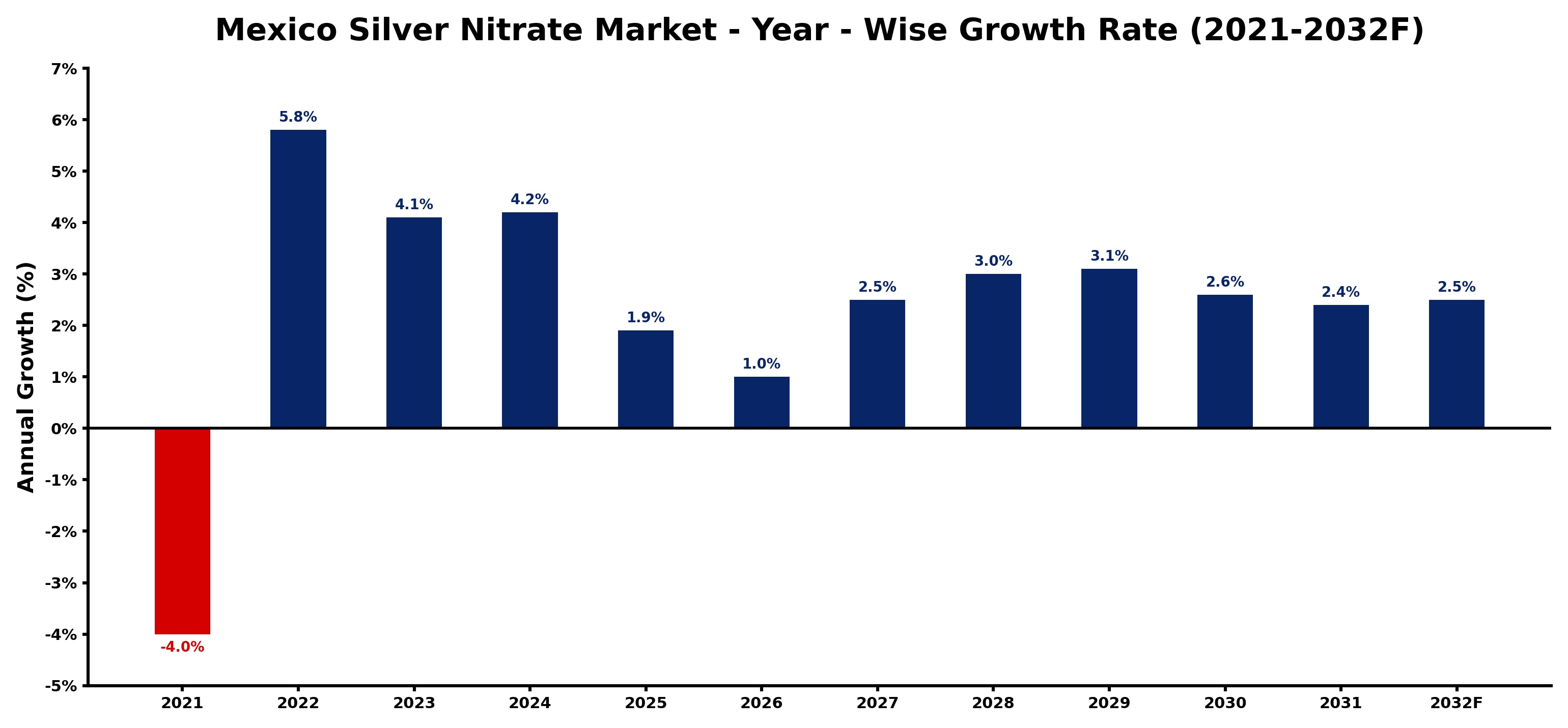 Mexico Silver Nitrate Market Year-wise Growth Rate and Key Drivers