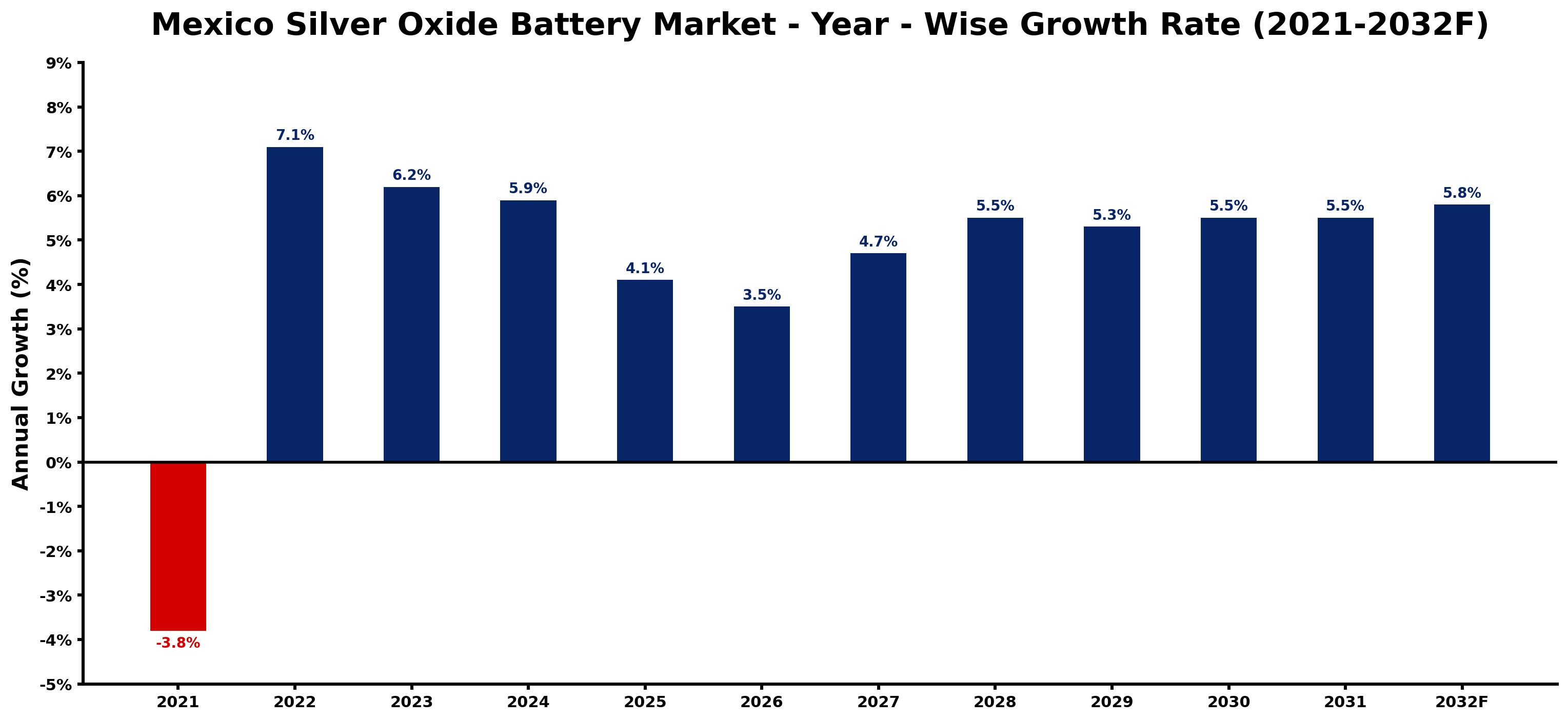 Mexico Silver Oxide Battery Market Year-wise Growth Rate and Key Drivers