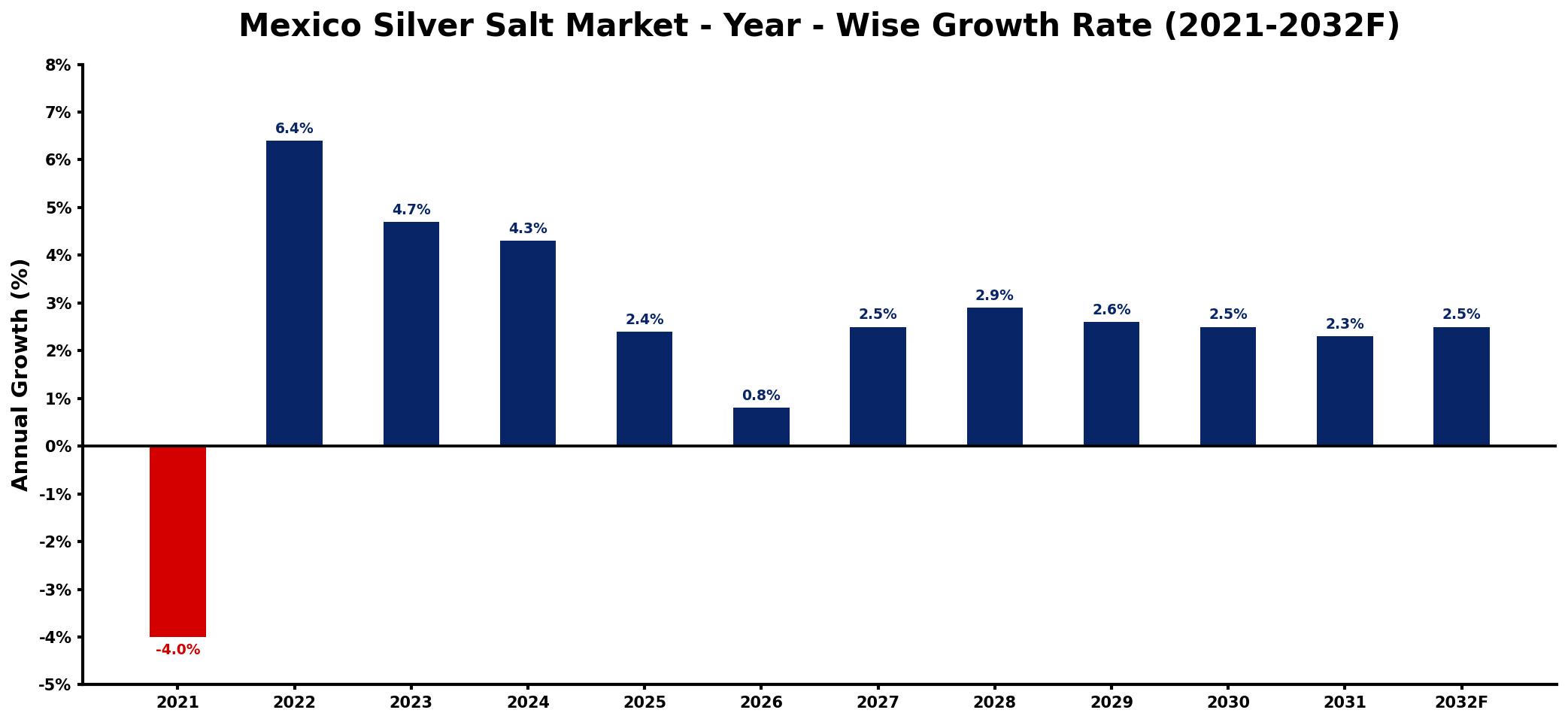 Mexico Silver Salt Market Year-wise Growth Rate and Key Drivers