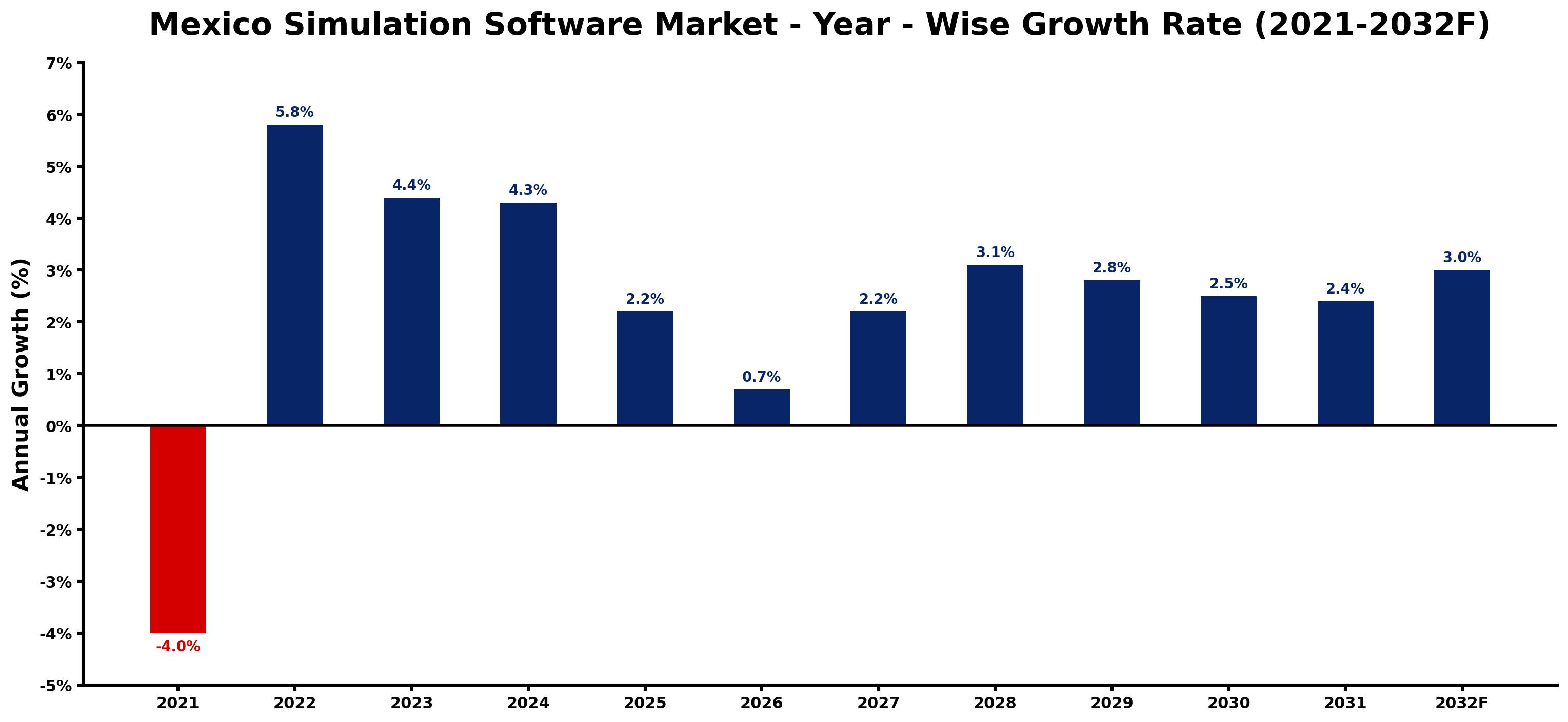 Mexico Simulation Software Market Year-wise Growth Rate and Key Drivers