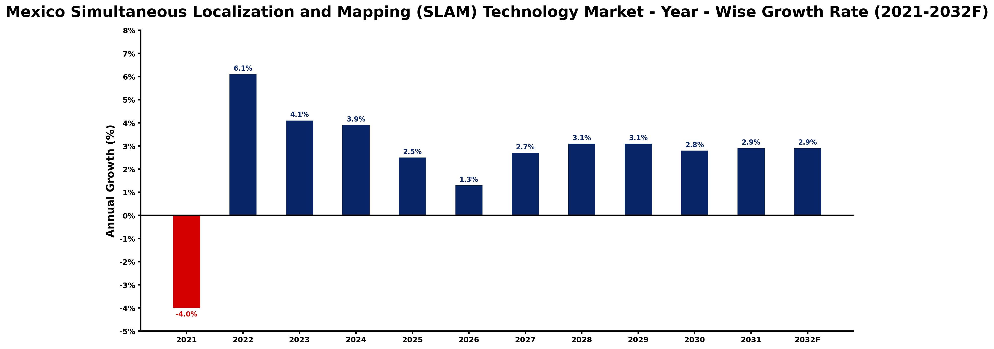 Mexico Simultaneous Localization and Mapping (SLAM) Technology Market Year-wise Growth Rate and Key Drivers
