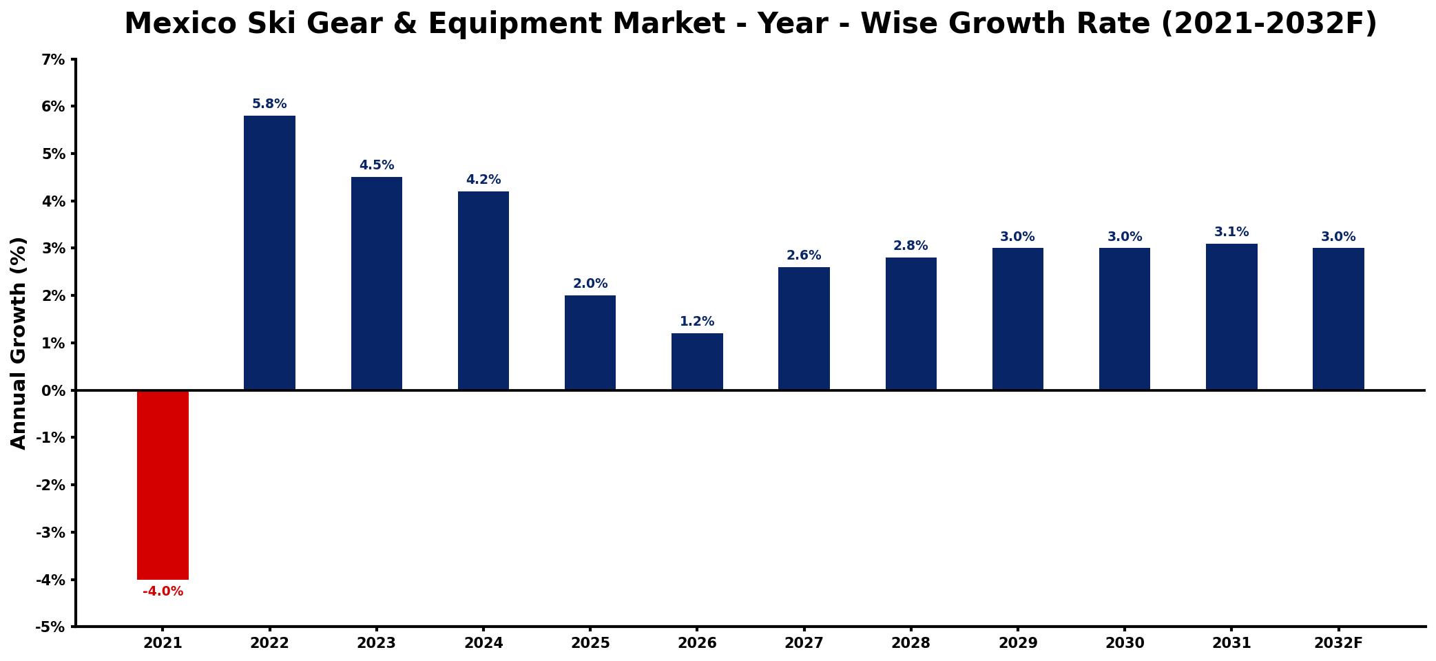Mexico Ski Gear & Equipment Market Year-wise Growth Rate and Key Drivers