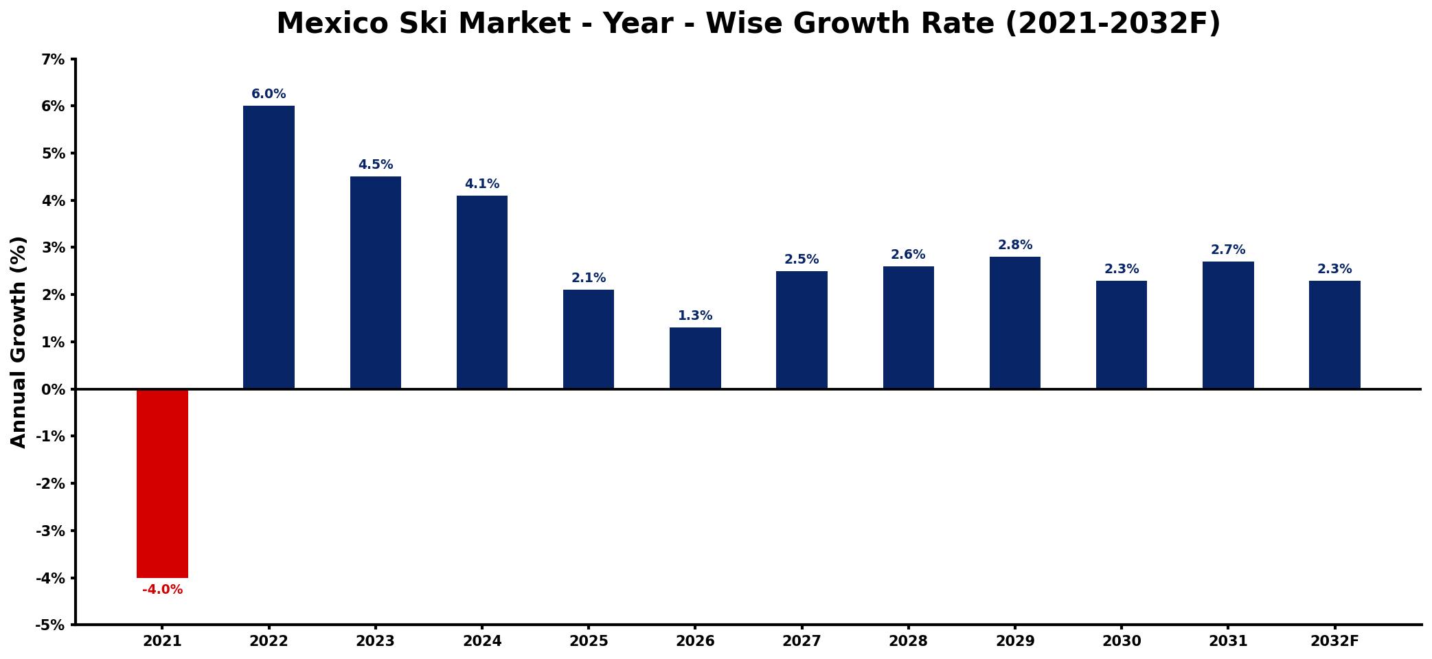 Mexico Ski Market Year-wise Growth Rate and Key Drivers