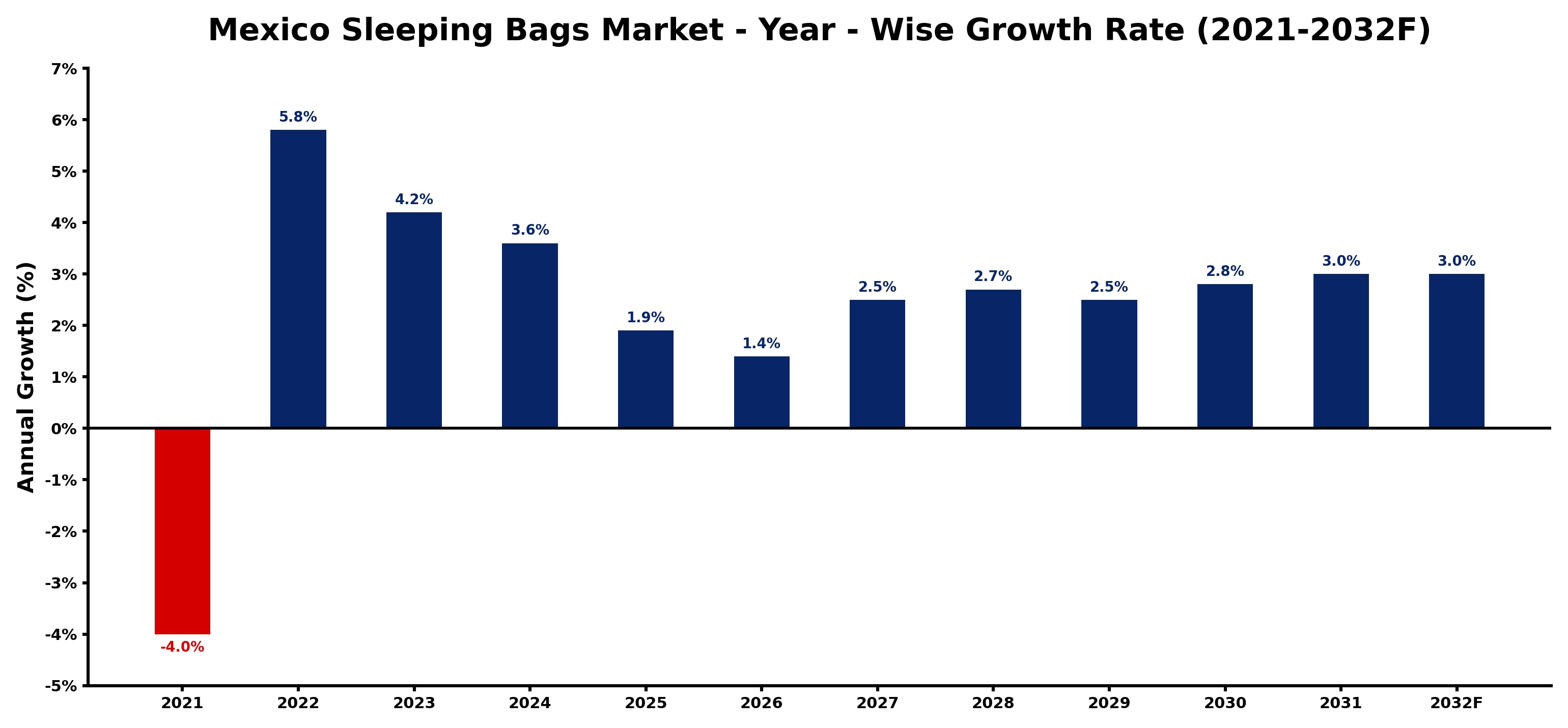 Mexico Sleeping Bags Market Year-wise Growth Rate and Key Drivers