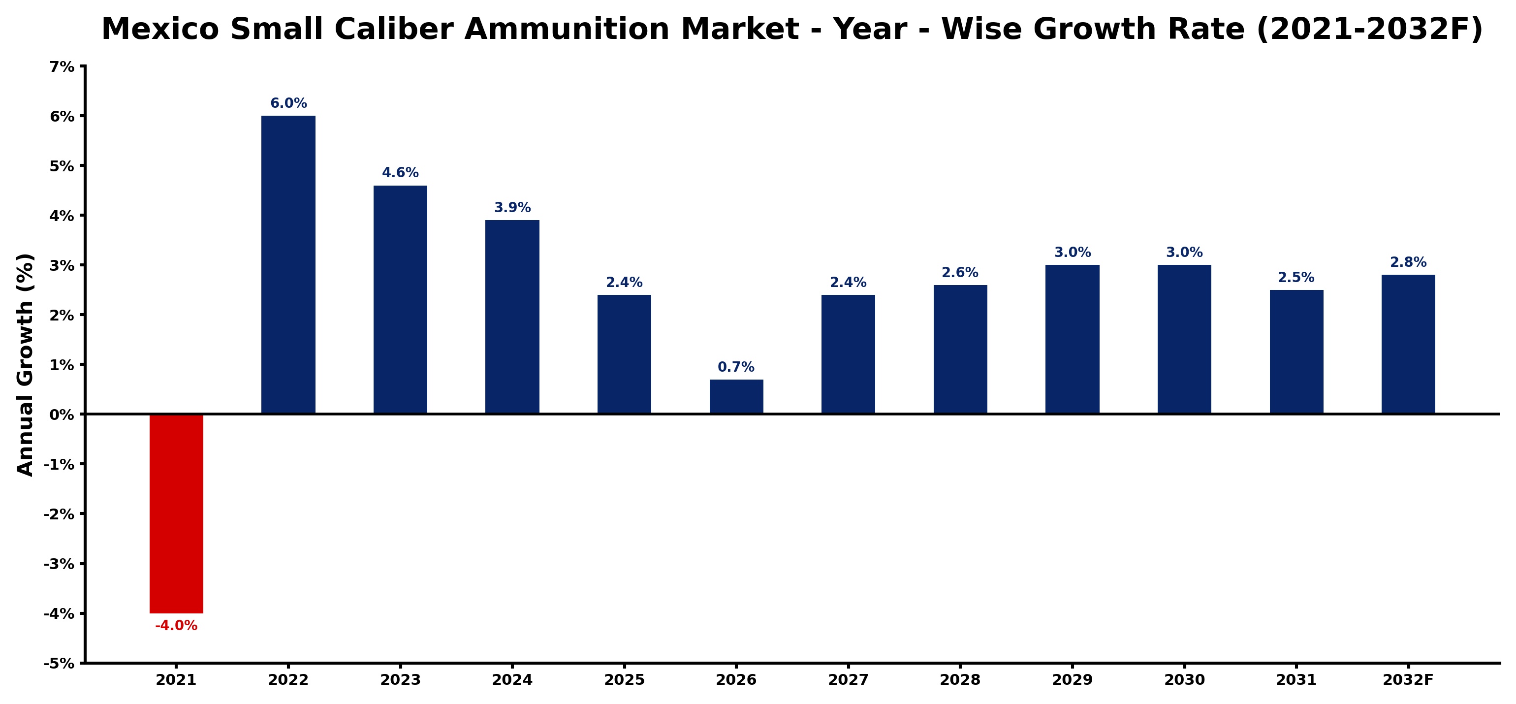 Mexico Small Caliber Ammunition Market Year-wise Growth Rate and Key Drivers