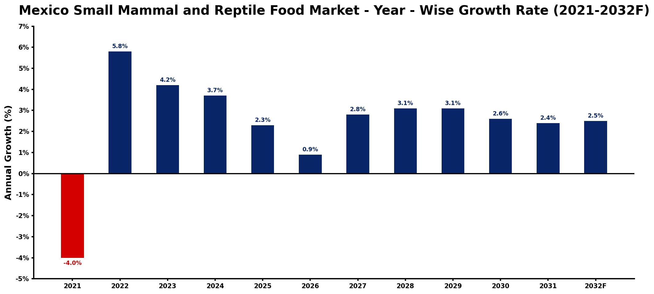 Mexico Small Mammal and Reptile Food Market Year-wise Growth Rate and Key Drivers