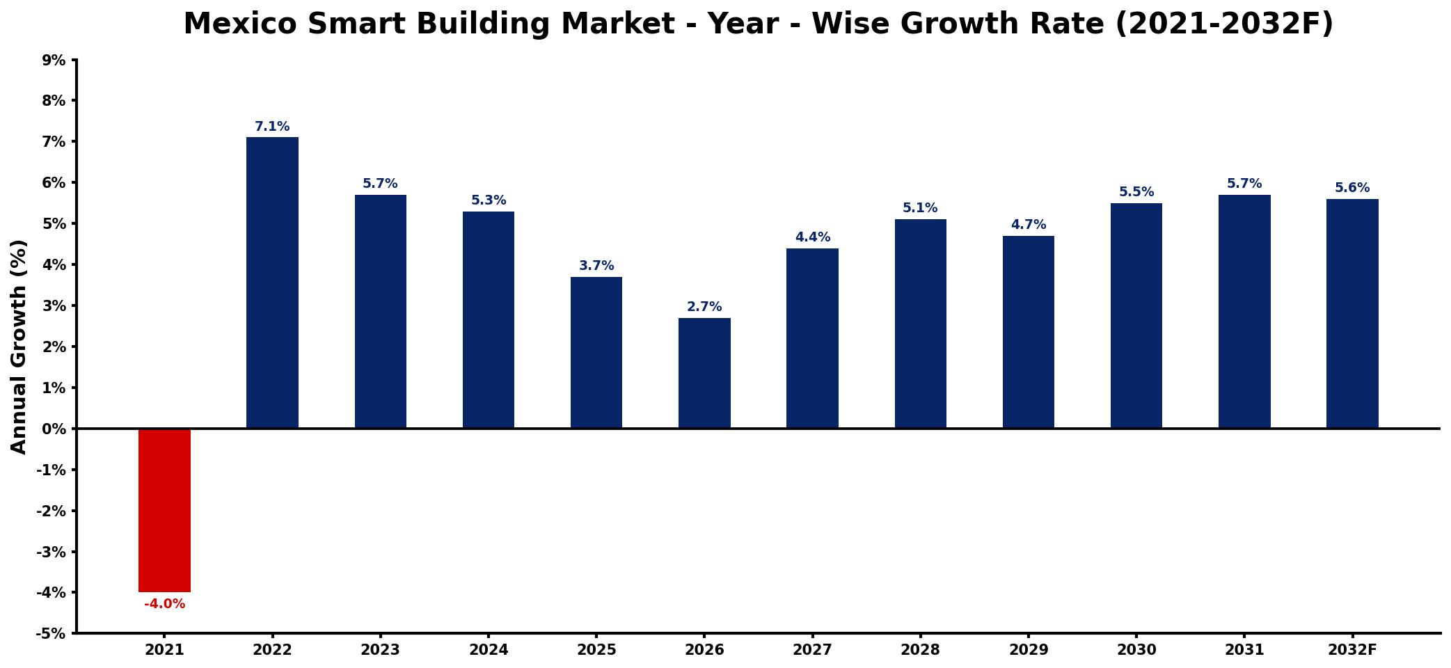Mexico Smart Building Market Year-wise Growth Rate and Key Drivers