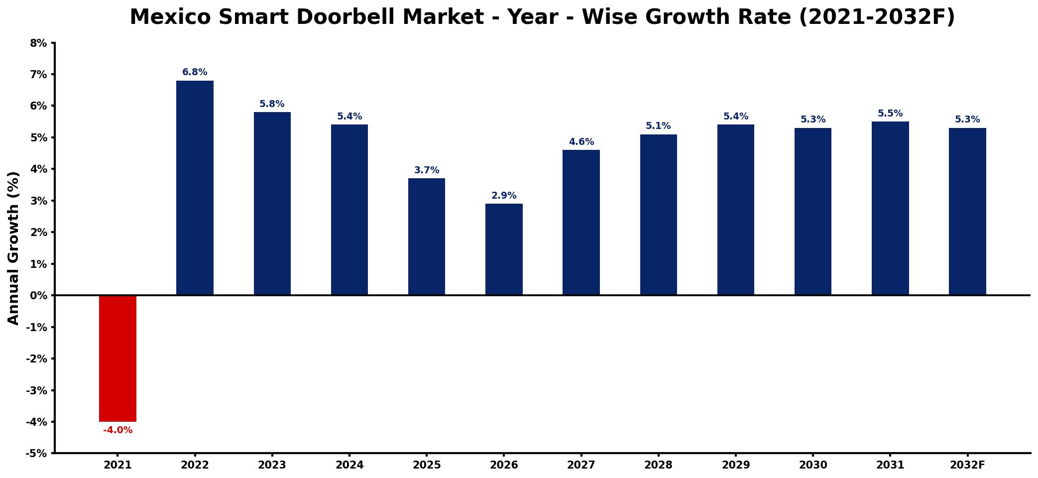 Mexico Smart Doorbell Market Year-wise Growth Rate and Key Drivers