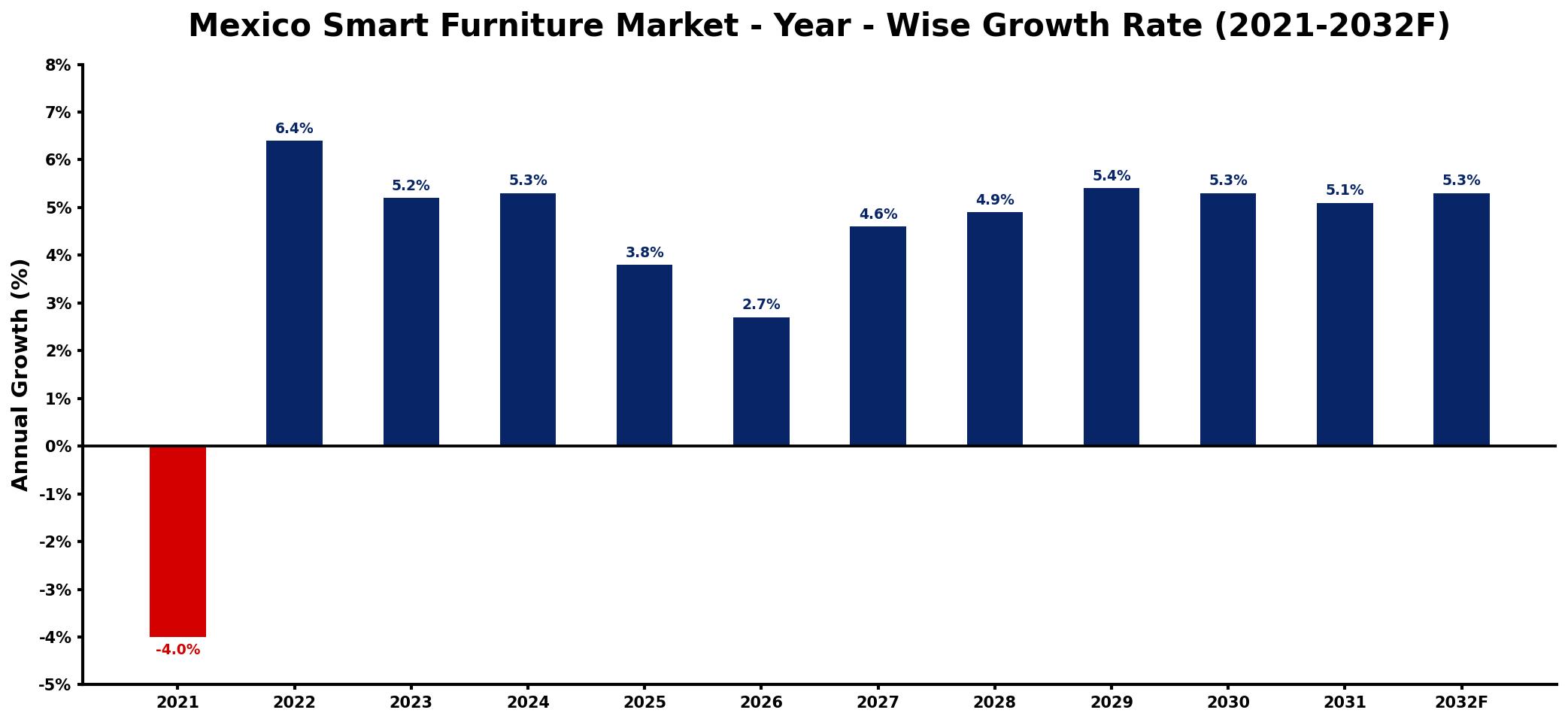 Mexico Smart Furniture Market Year-wise Growth Rate and Key Drivers