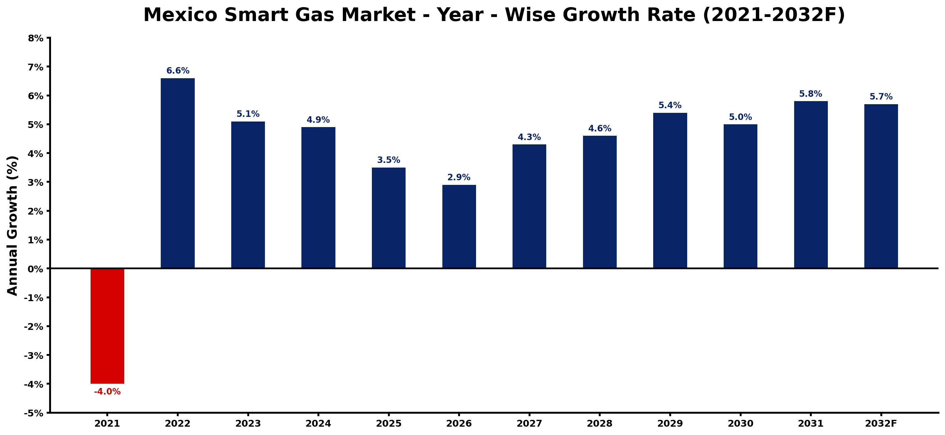Mexico Smart Gas Market Year-wise Growth Rate and Key Drivers