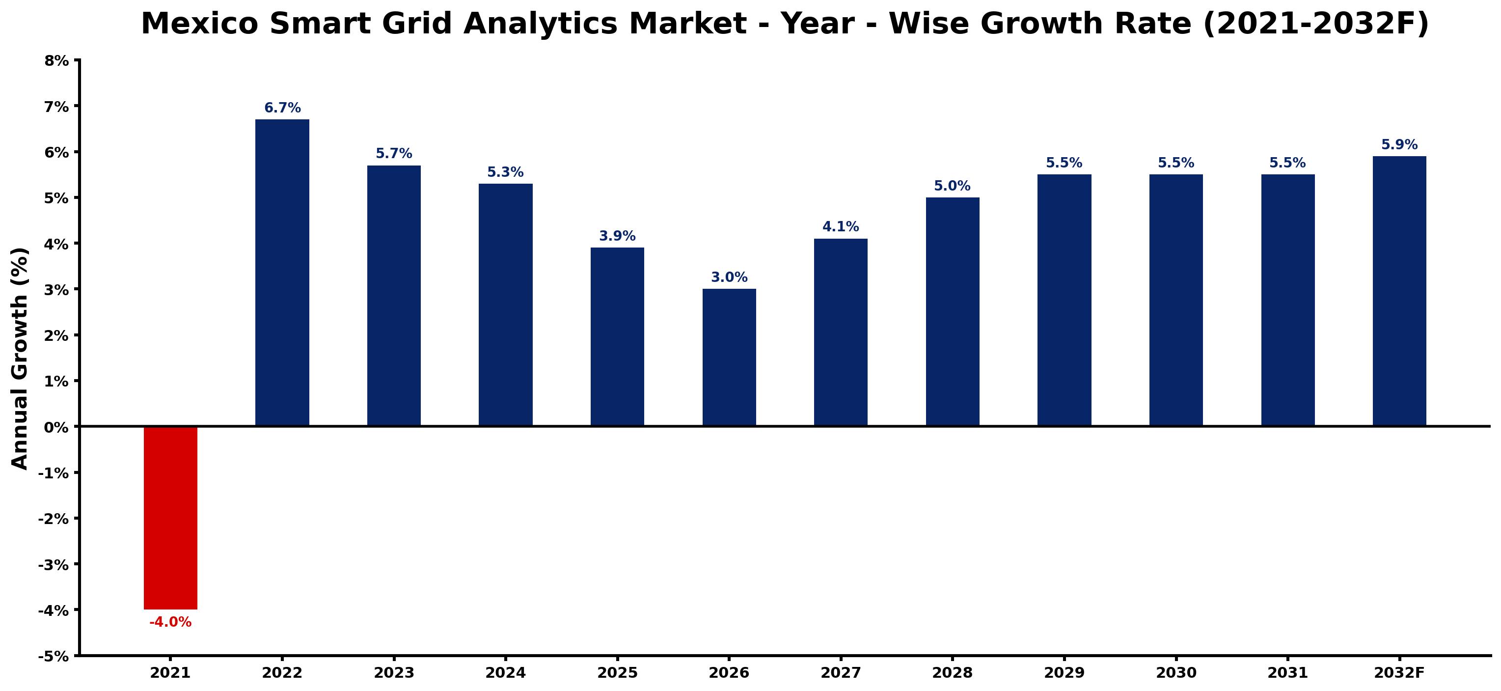 Mexico Smart Grid Analytics Market Year-wise Growth Rate and Key Drivers
