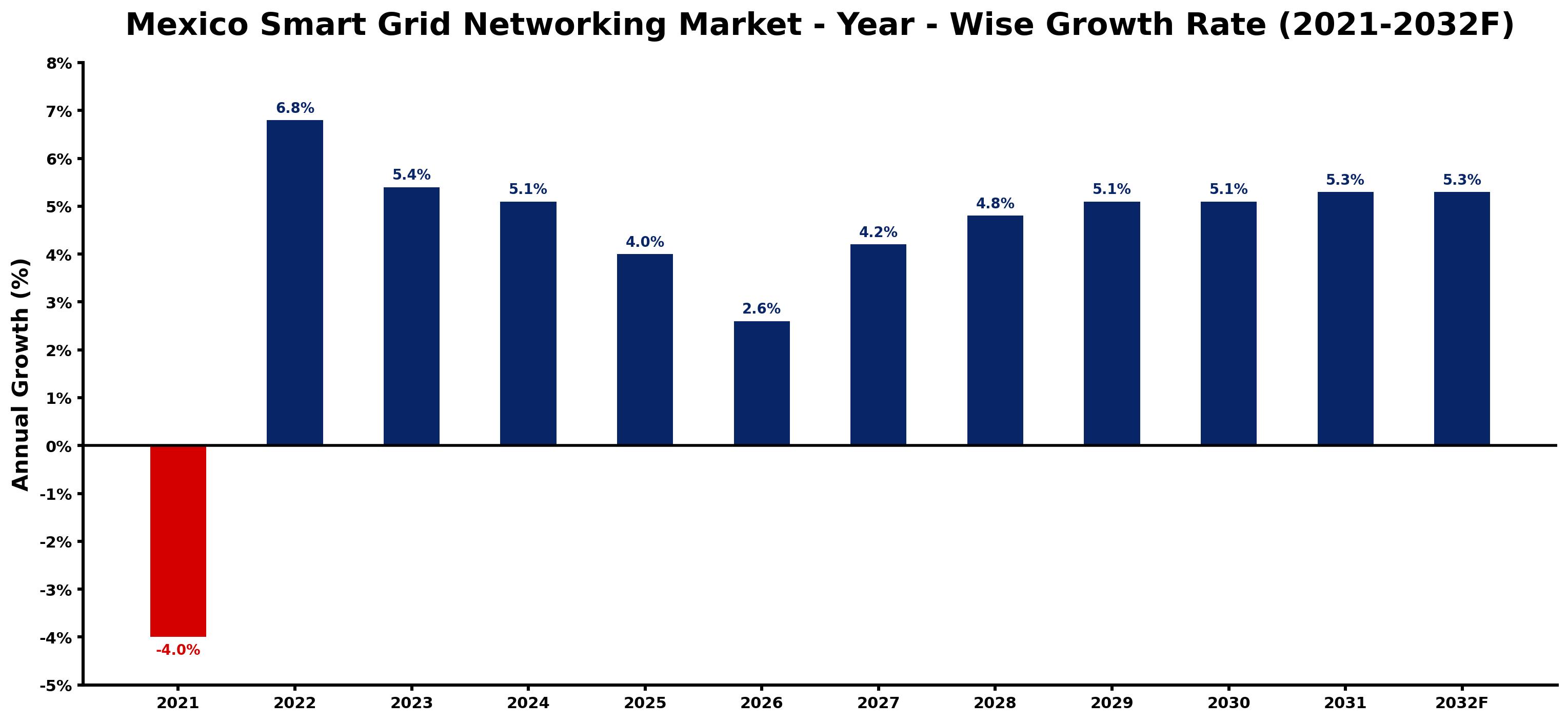 Mexico Smart Grid Networking Market Year-wise Growth Rate and Key Drivers
