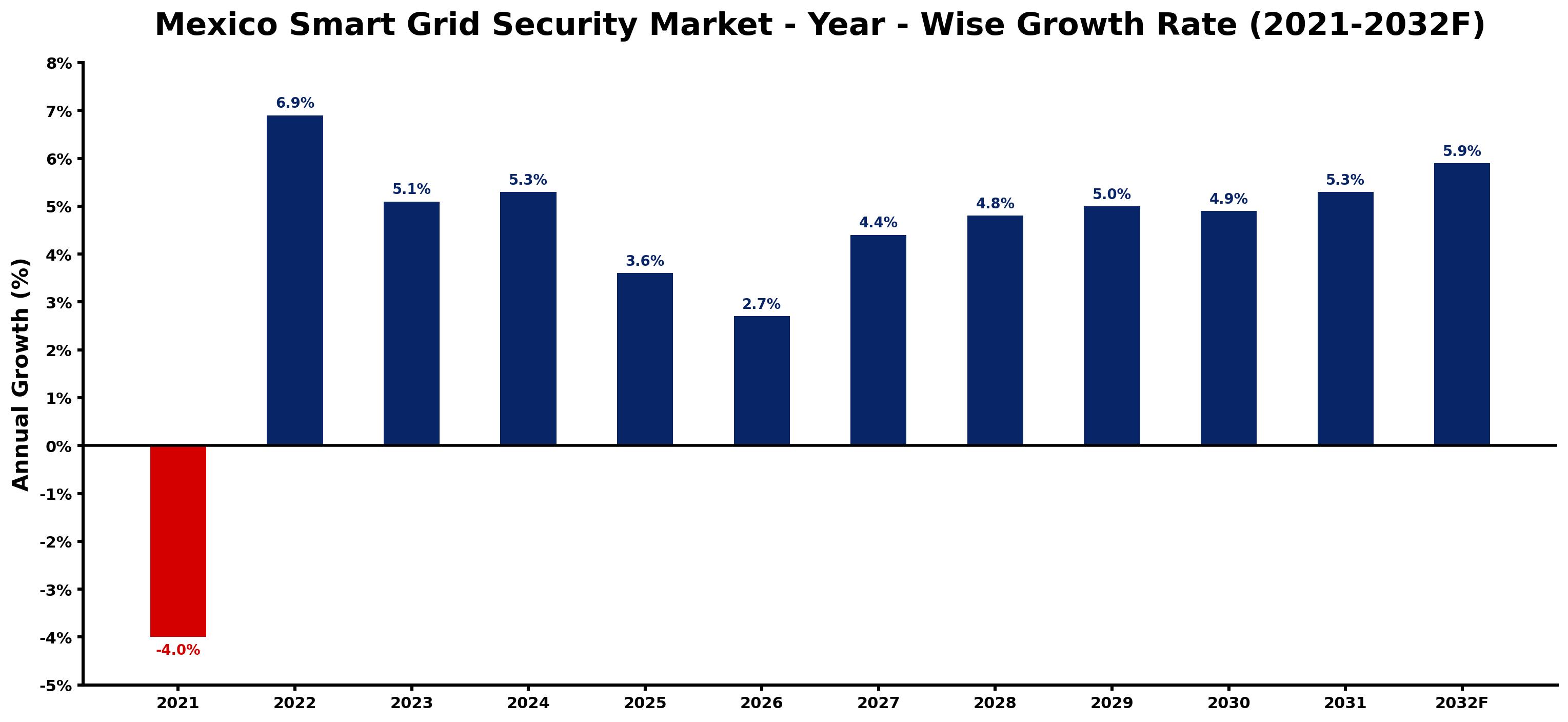 Mexico Smart Grid Security Market Year-wise Growth Rate and Key Drivers