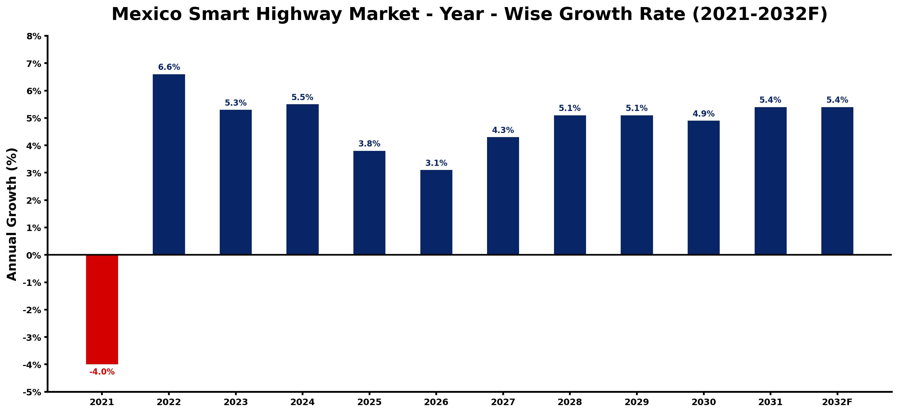 Mexico Smart Highway Market Year-wise Growth Rate and Key Drivers