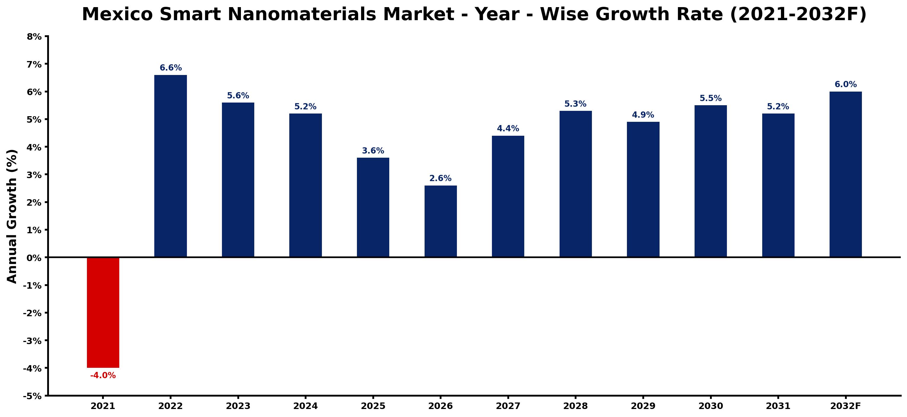 Mexico Smart Nanomaterials Market Year-wise Growth Rate and Key Drivers