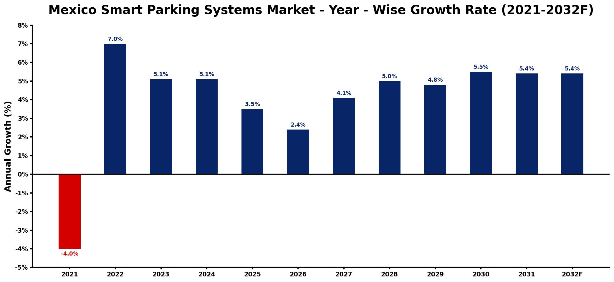 Mexico Smart Parking Systems Market Year-wise Growth Rate and Key Drivers