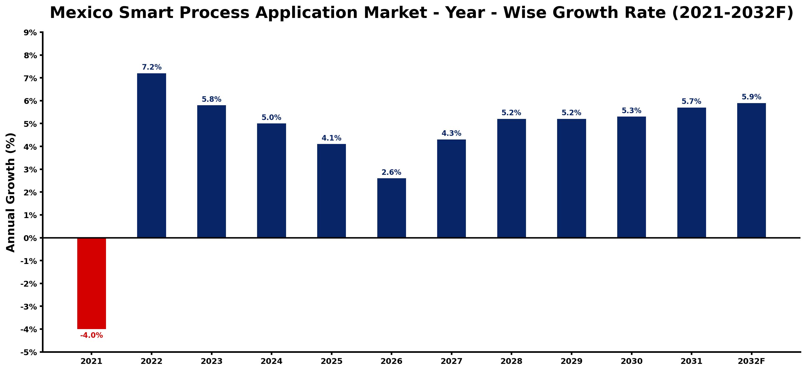 Mexico Smart Process Application Market Year-wise Growth Rate and Key Drivers