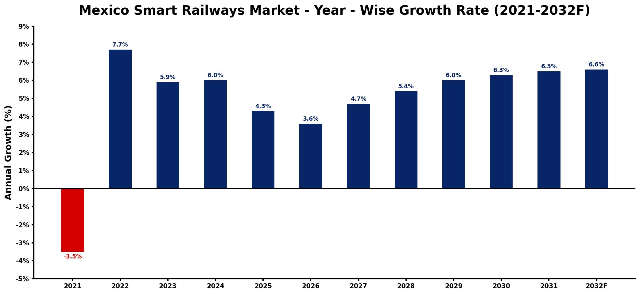 Mexico Smart Railways Market Year-wise Growth Rate and Key Drivers