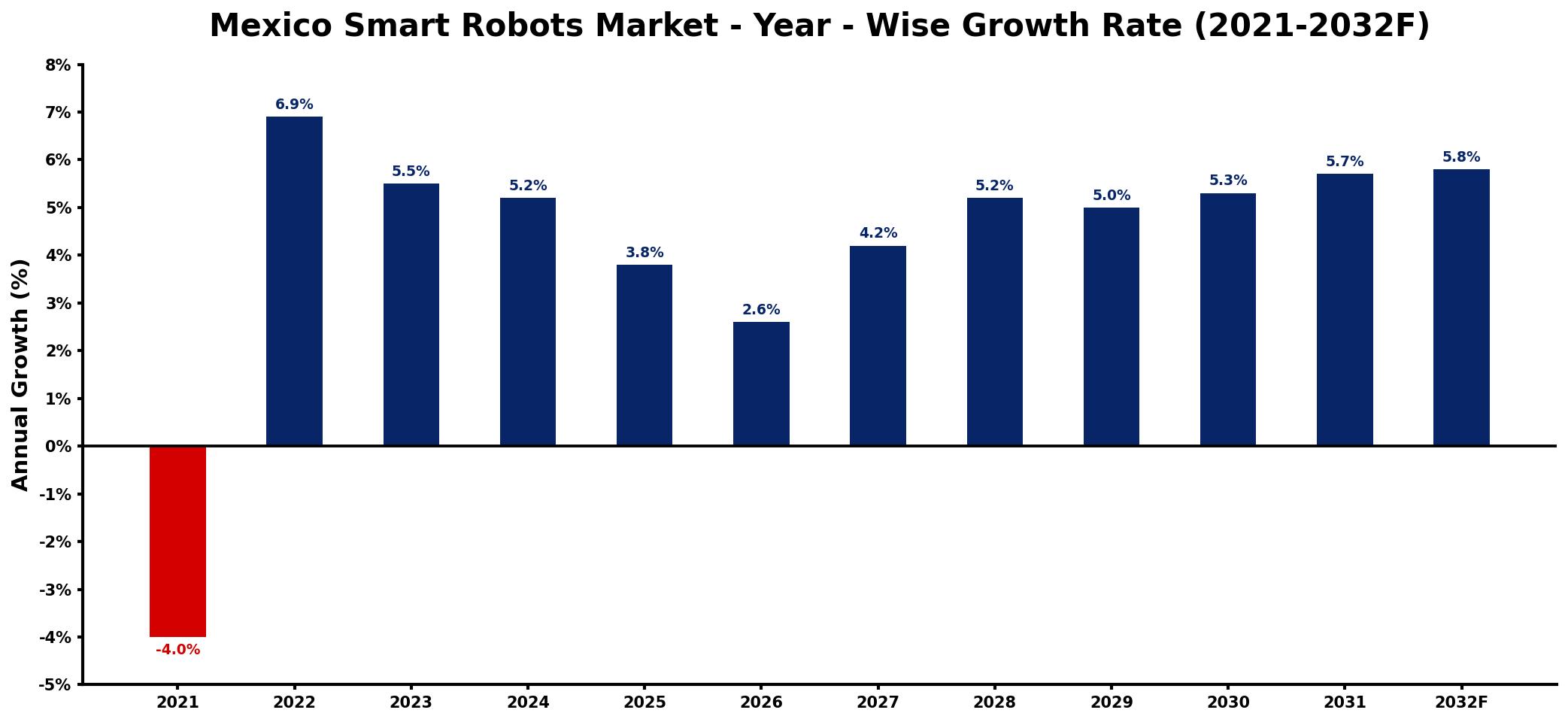 Mexico Smart Robots Market Year-wise Growth Rate and Key Drivers