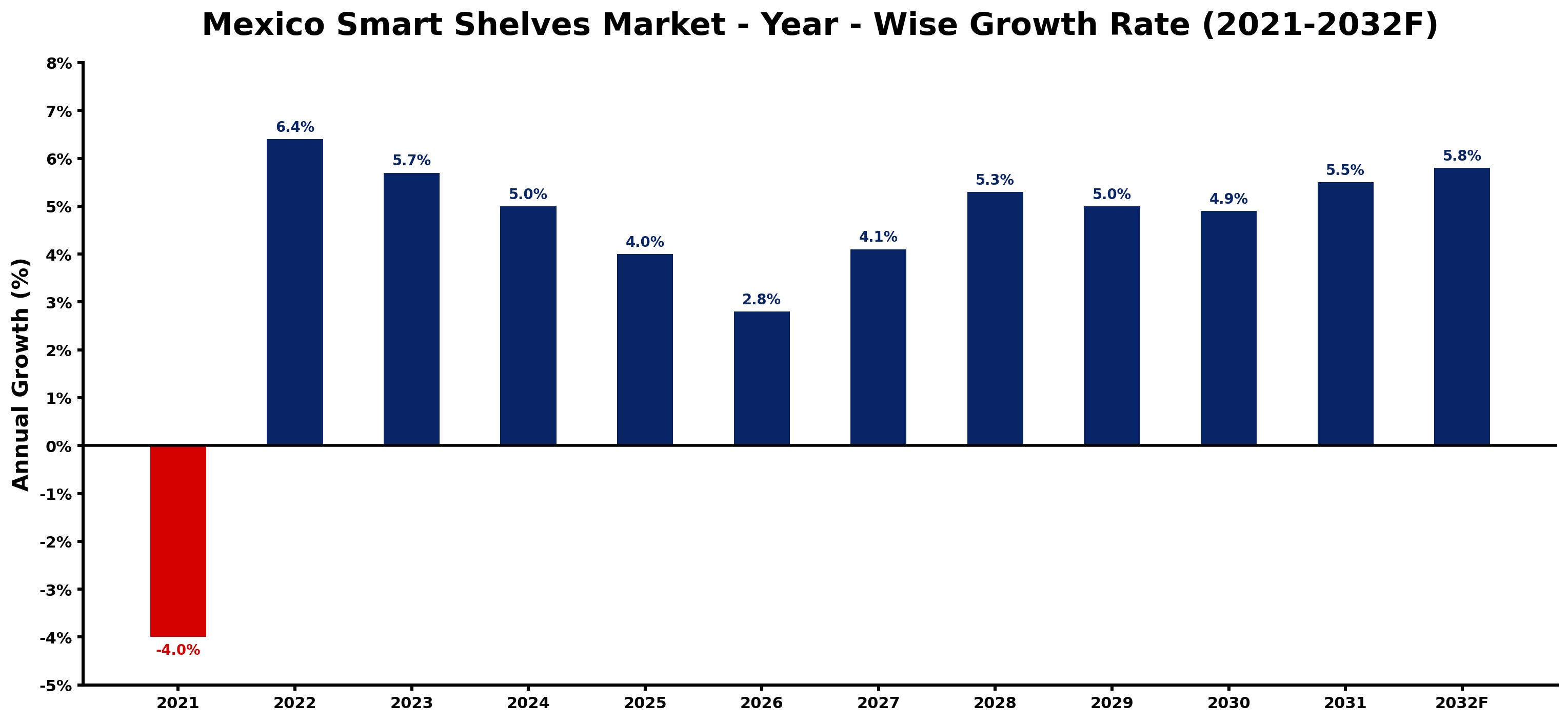 Mexico Smart Shelves Market Year-wise Growth Rate and Key Drivers