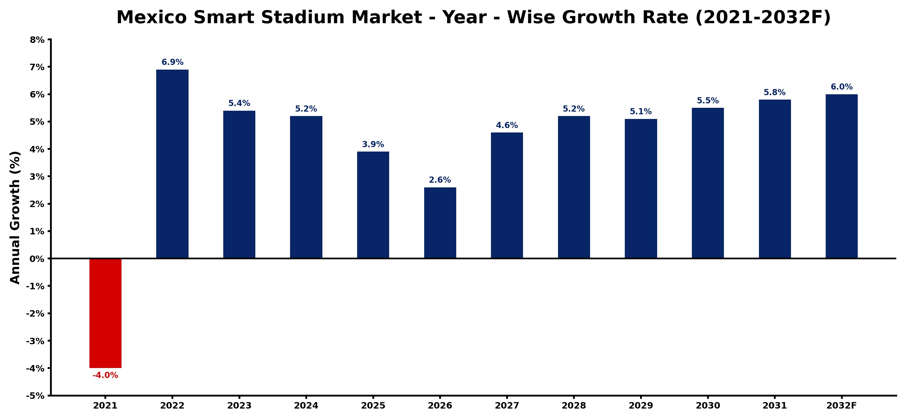 Mexico Smart Stadium Market Year-wise Growth Rate and Key Drivers