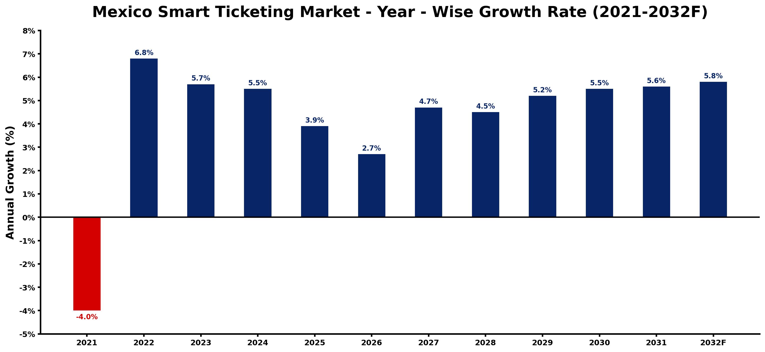Mexico Smart Ticketing Market Year-wise Growth Rate and Key Drivers