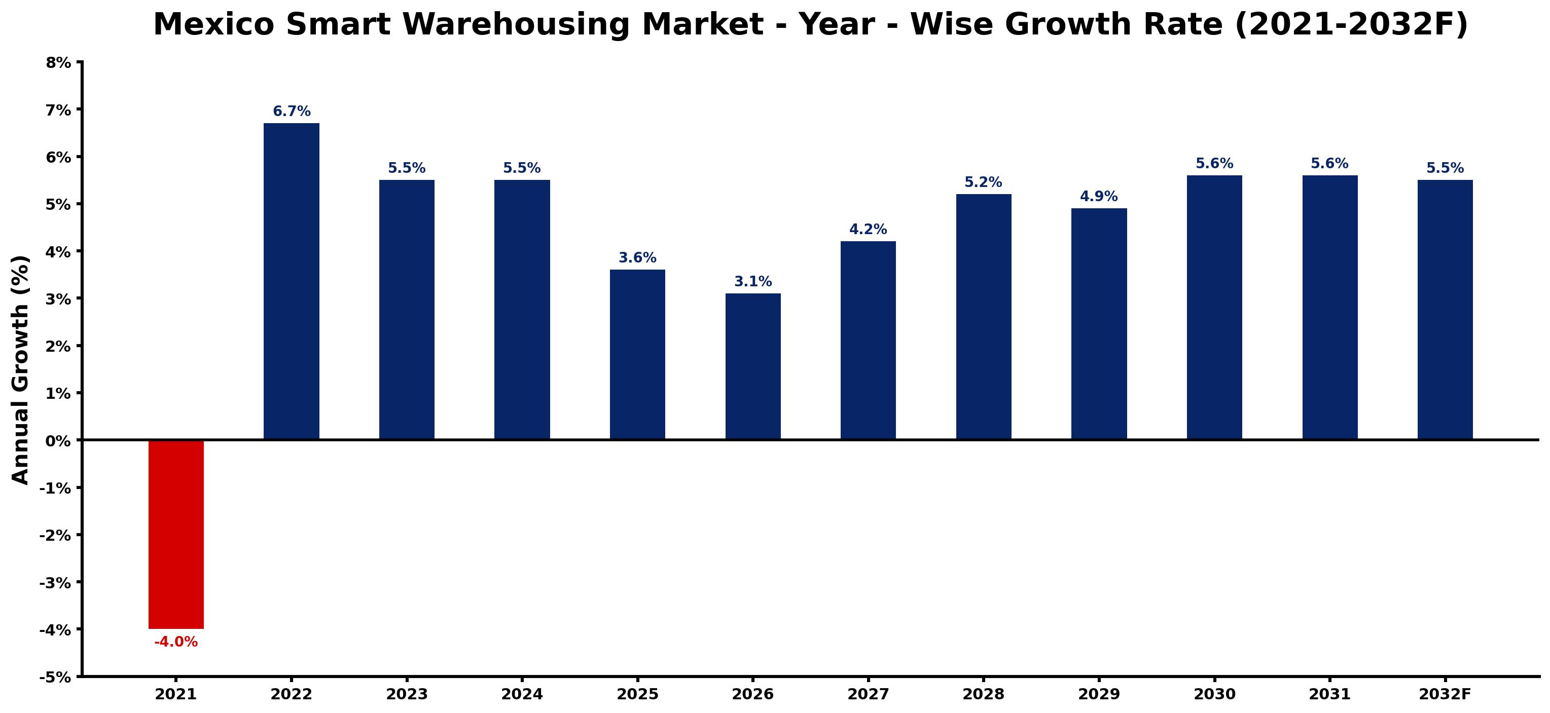 Mexico Smart Warehousing Market Year-wise Growth Rate and Key Drivers