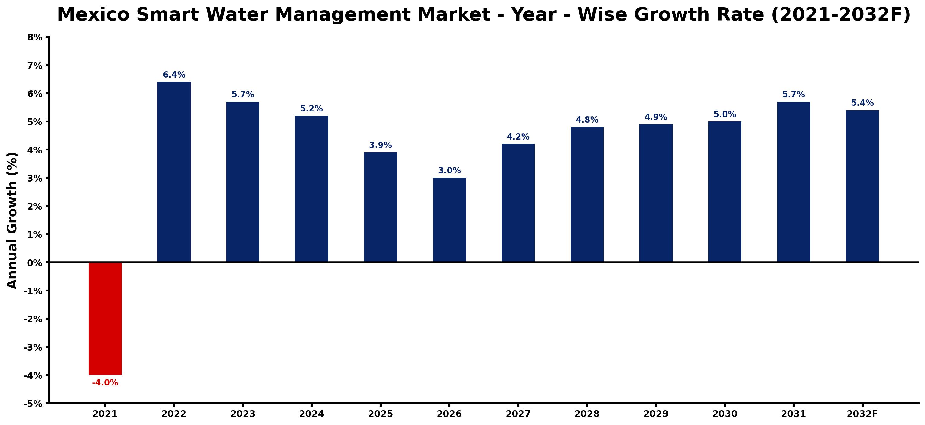 Mexico Smart Water Management Market Year-wise Growth Rate and Key Drivers