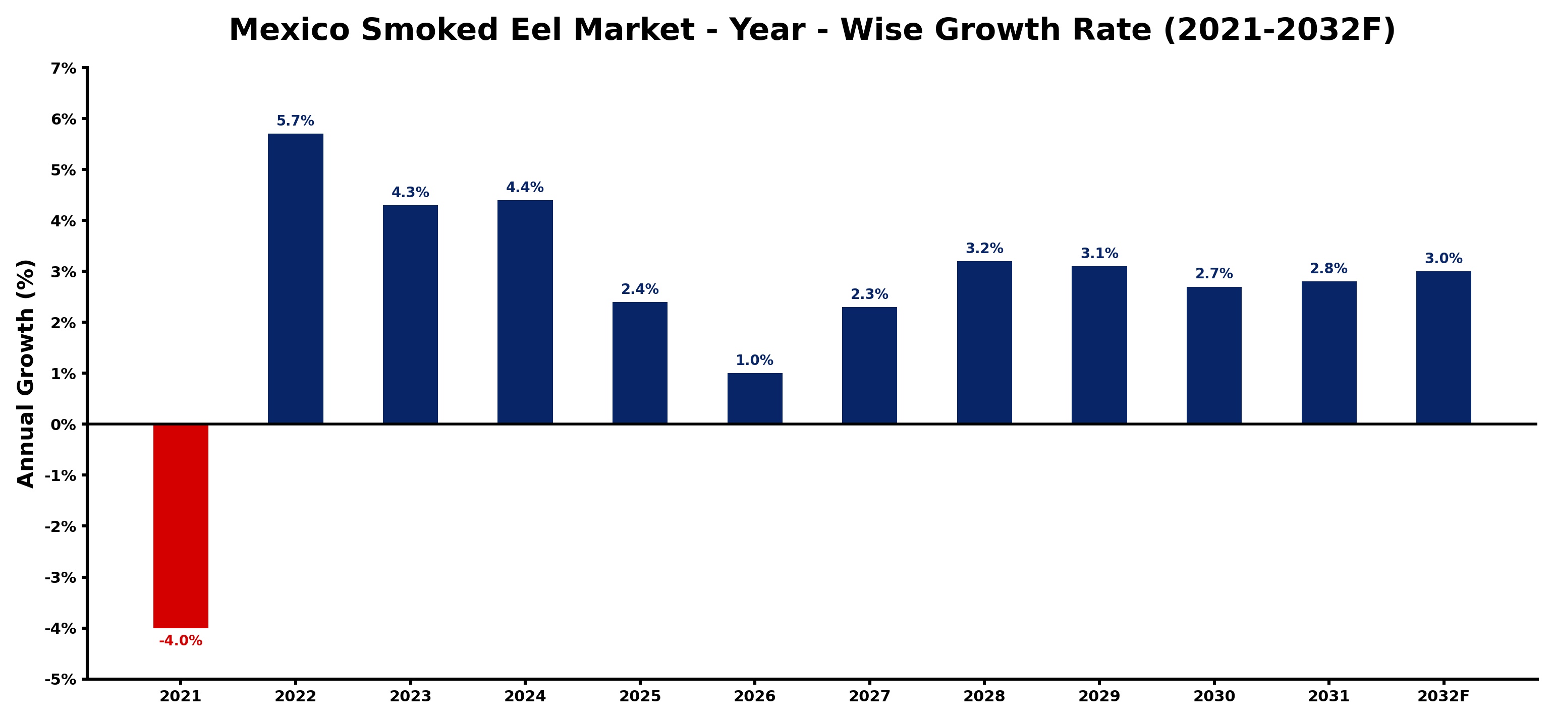 Mexico Smoked Eel Market Year-wise Growth Rate and Key Drivers