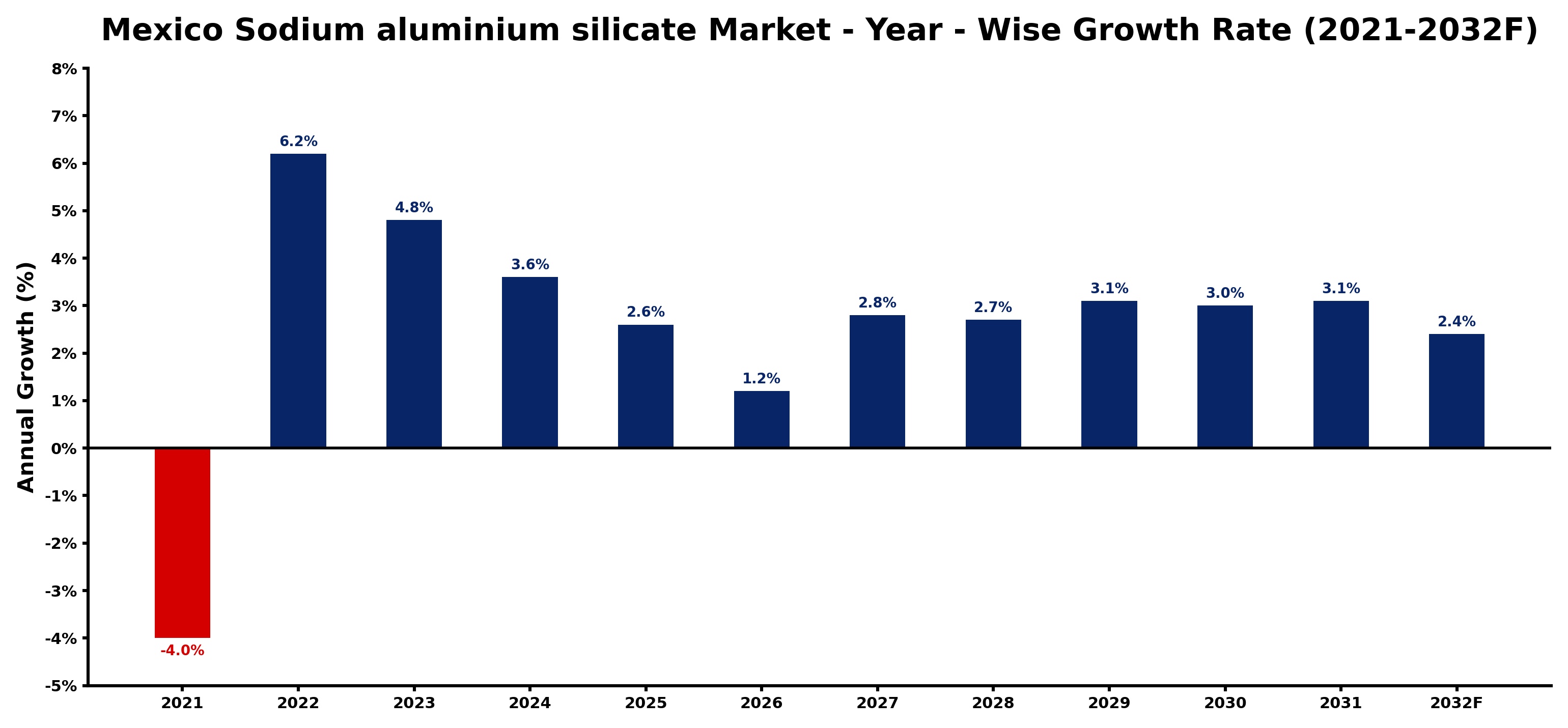 Mexico Sodium aluminium silicate Market Year-wise Growth Rate and Key Drivers
