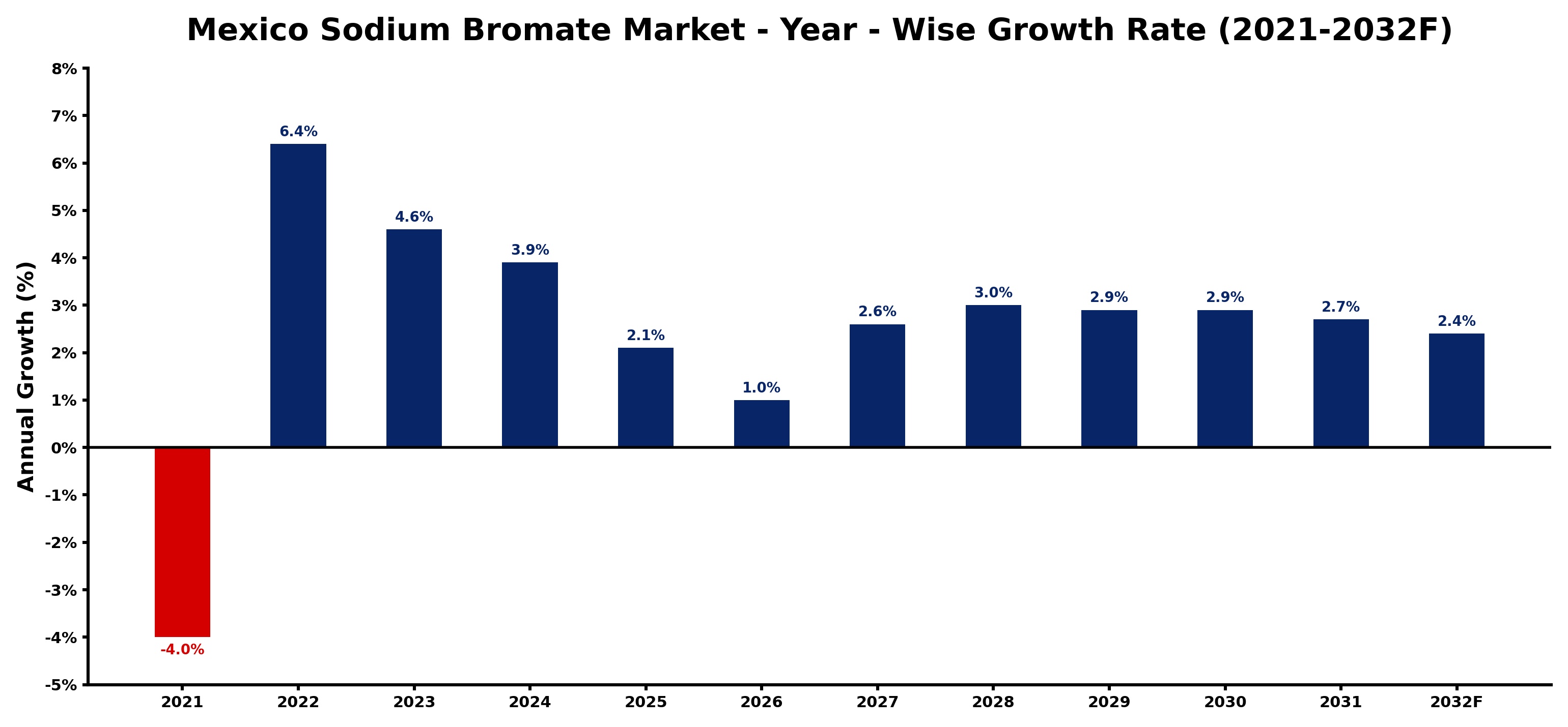 Mexico Sodium Bromate Market Year-wise Growth Rate and Key Drivers