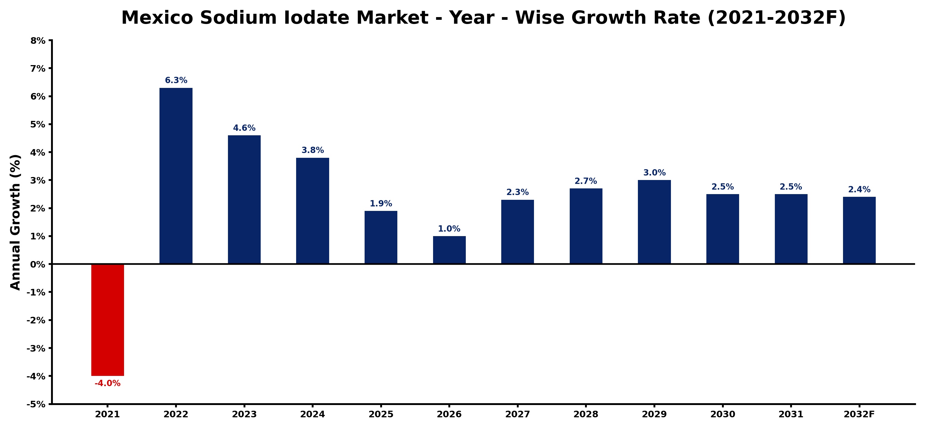 Mexico Sodium Iodate Market Year-wise Growth Rate and Key Drivers