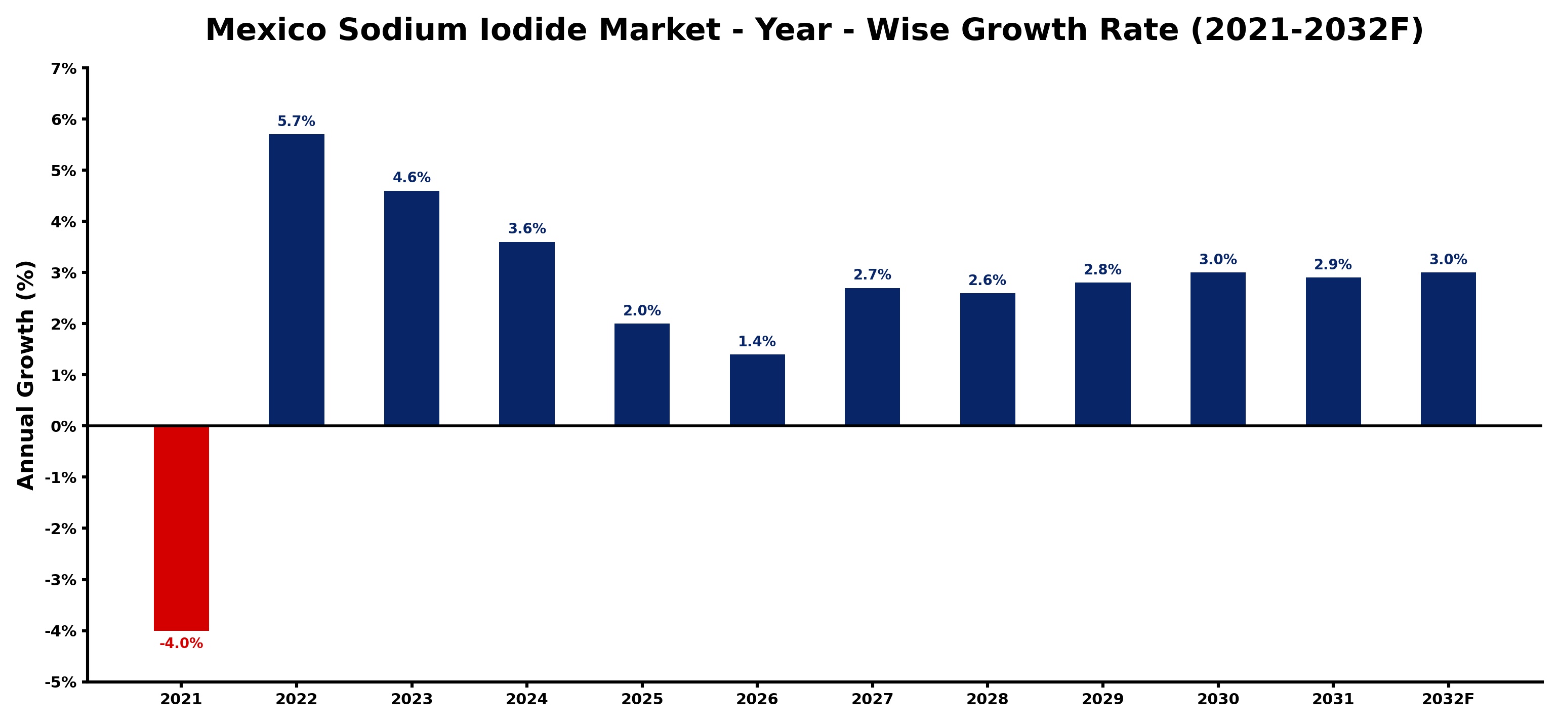 Mexico Sodium Iodide Market Year-wise Growth Rate and Key Drivers