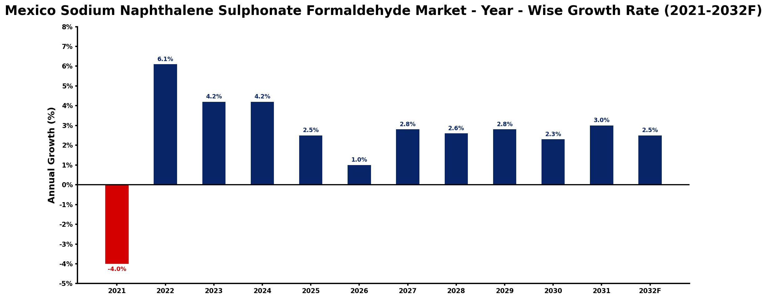 Mexico Sodium Naphthalene Sulphonate Formaldehyde Market Year-wise Growth Rate and Key Drivers