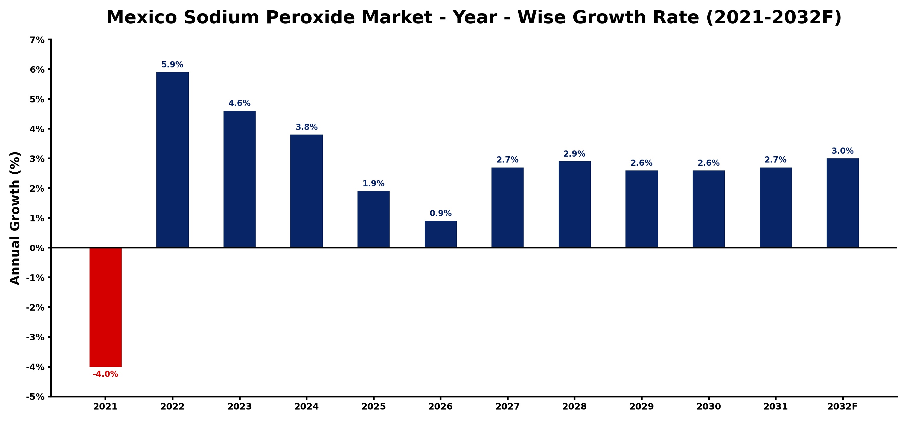Mexico Sodium Peroxide Market Year-wise Growth Rate and Key Drivers
