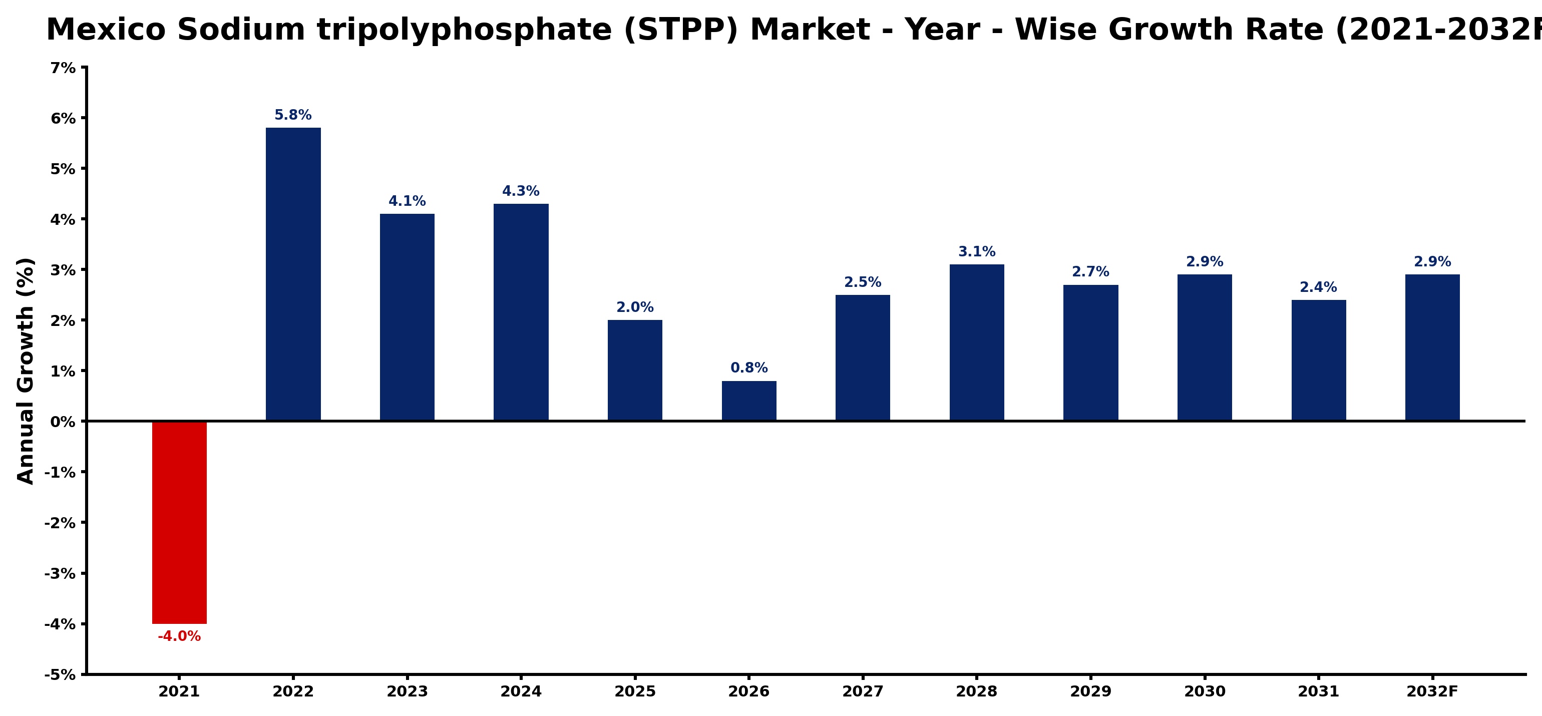 Mexico Sodium tripolyphosphate (STPP) Market Year-wise Growth Rate and Key Drivers