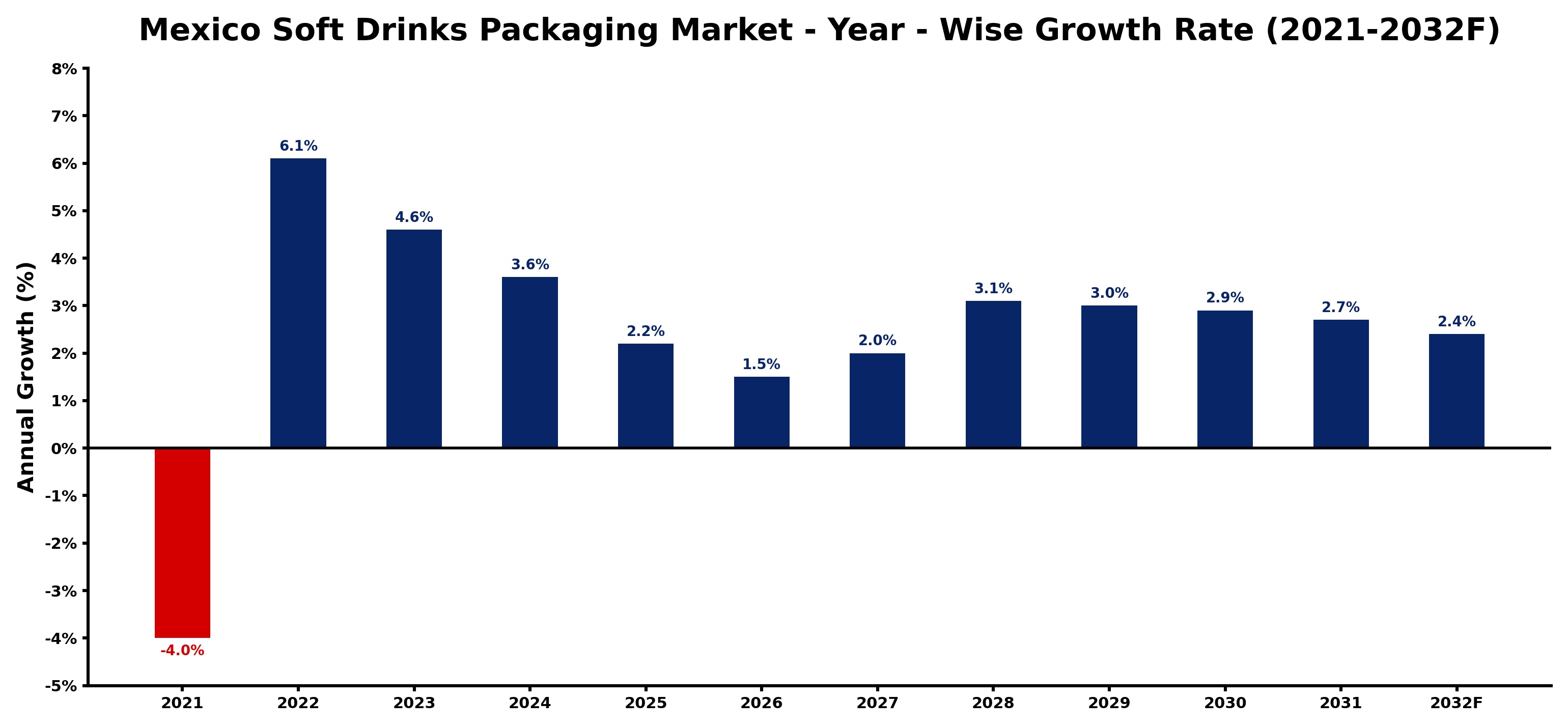 Mexico Soft Drinks Packaging Market Year-wise Growth Rate and Key Drivers