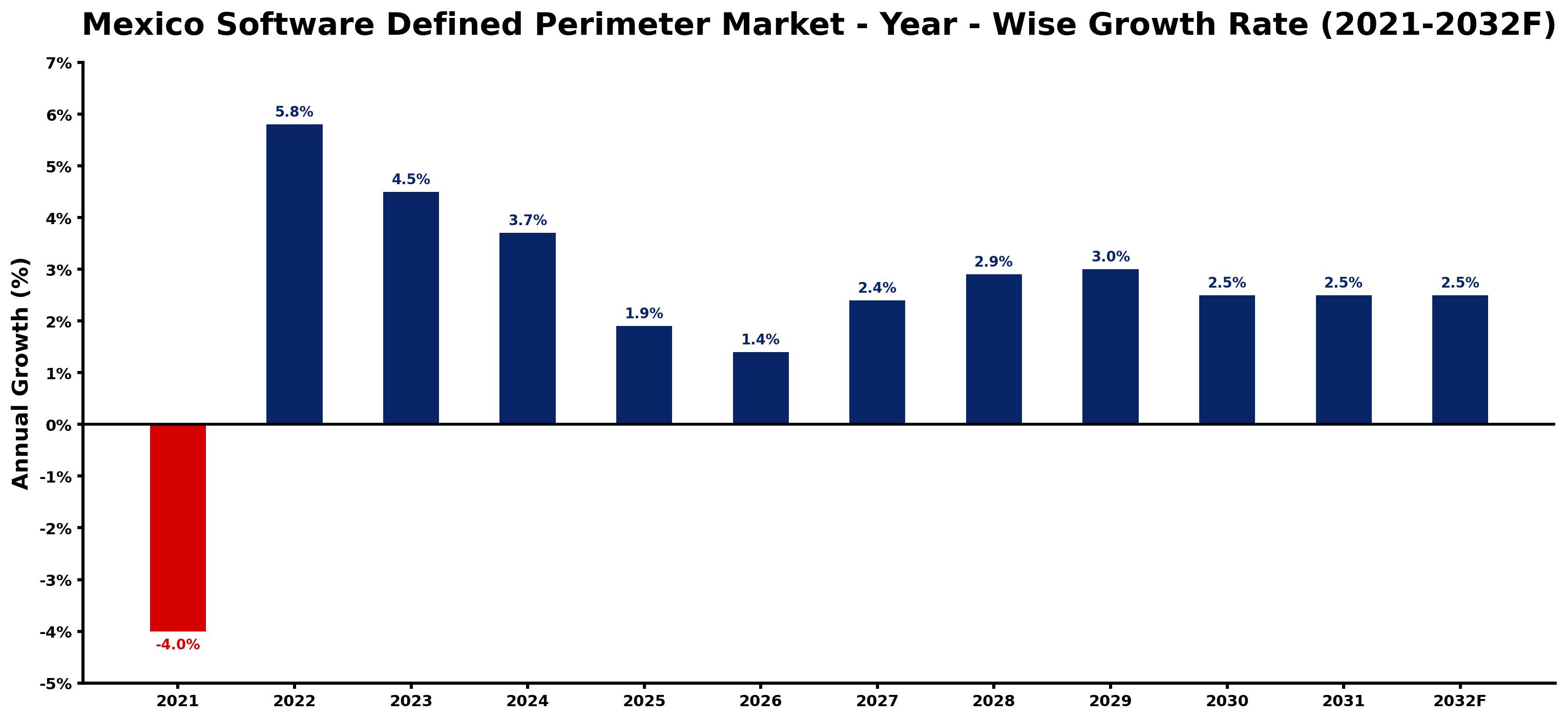 Mexico Software Defined Perimeter Market Year-wise Growth Rate and Key Drivers
