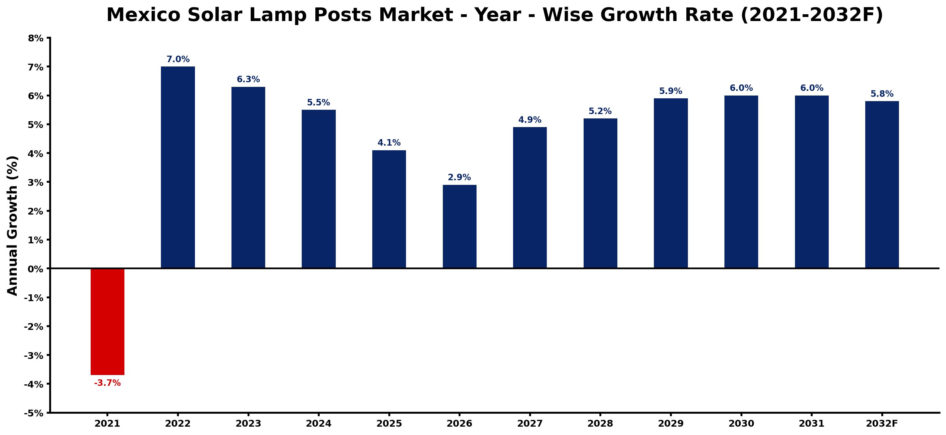 Mexico Solar Lamp Posts Market Year-wise Growth Rate and Key Drivers