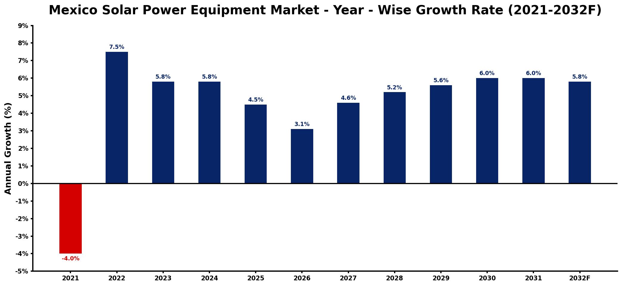 Mexico Solar Power Equipment Market Year-wise Growth Rate and Key Drivers