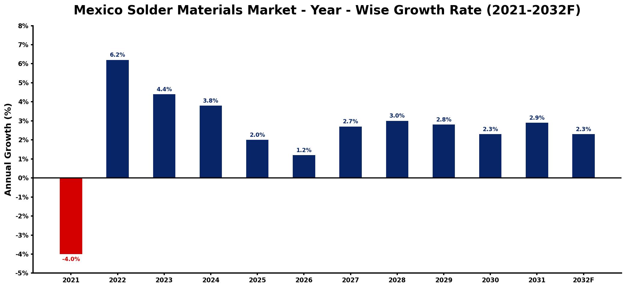 Mexico Solder Materials Market Year-wise Growth Rate and Key Drivers