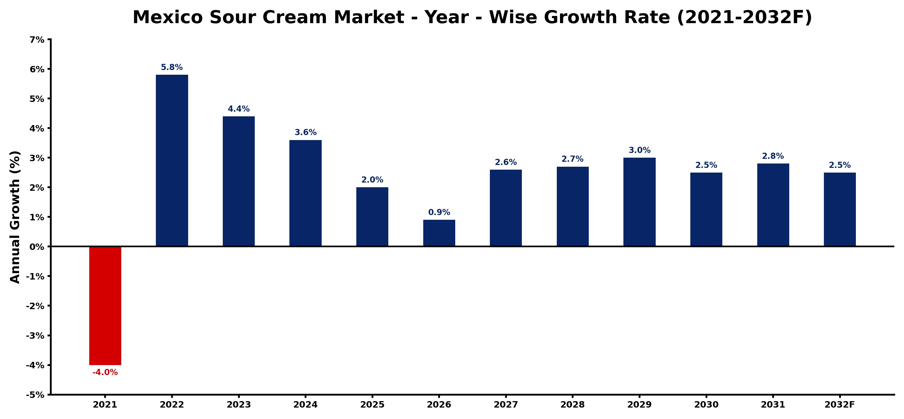 Mexico Sour Cream Market Year-wise Growth Rate and Key Drivers