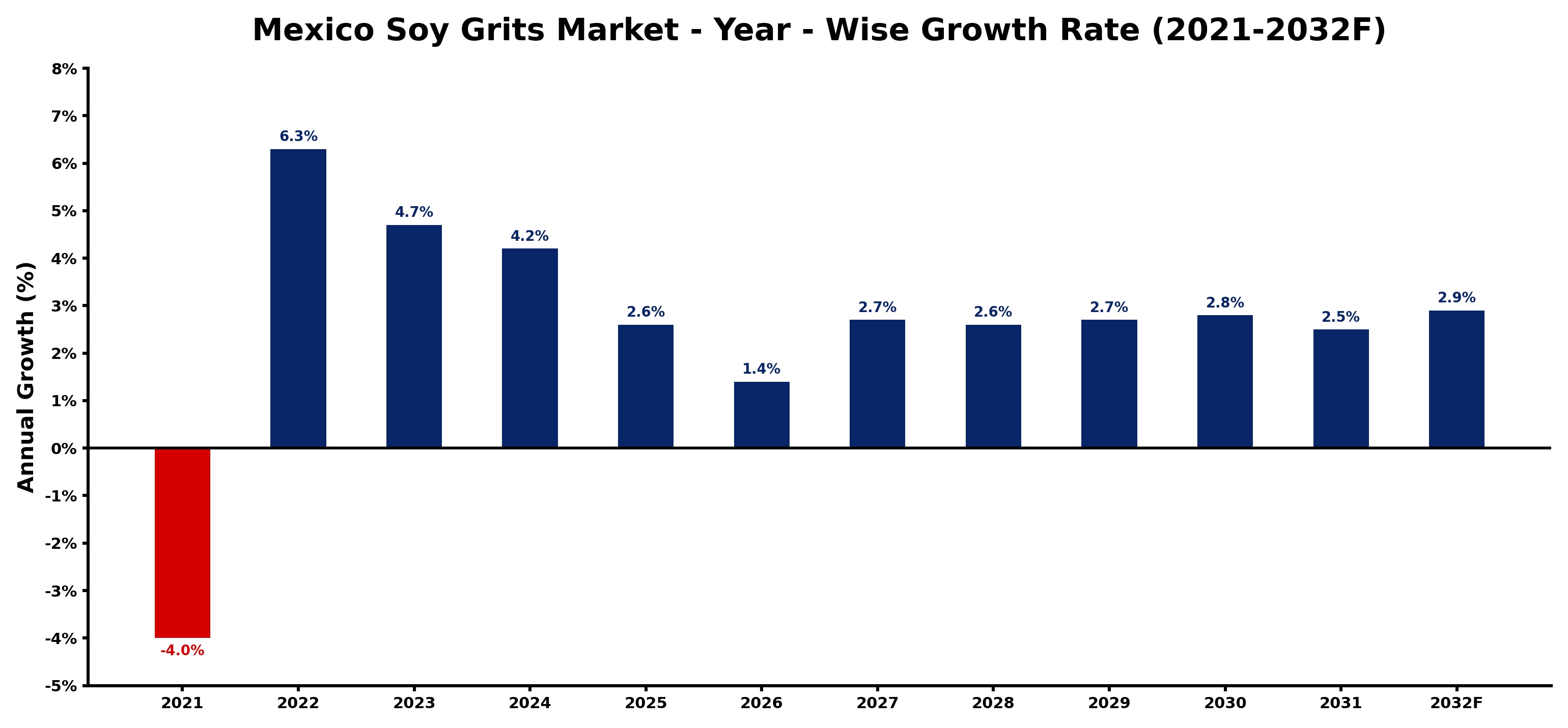 Mexico Soy Grits Market Year-wise Growth Rate and Key Drivers