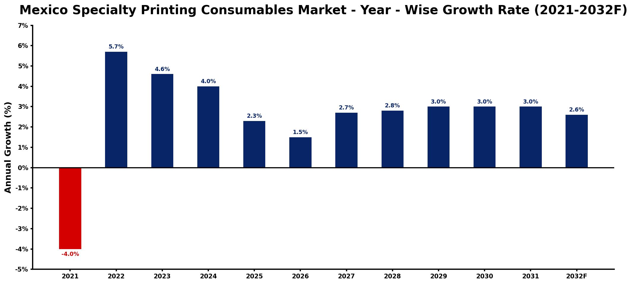 Mexico Specialty Printing Consumables Market Year-wise Growth Rate and Key Drivers