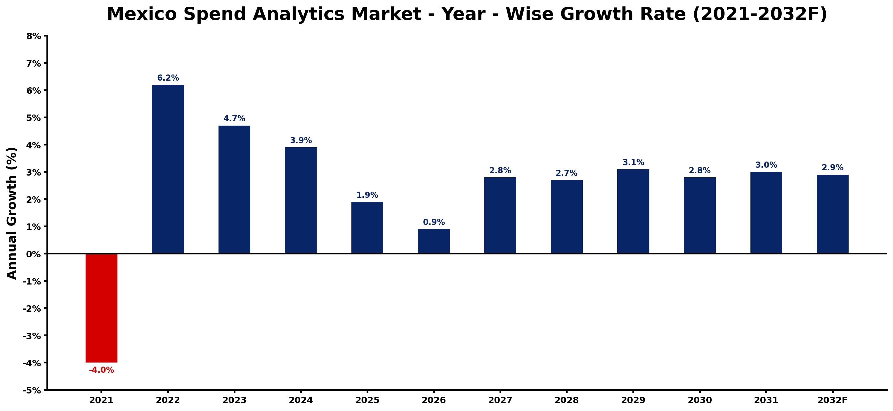 Mexico Spend Analytics Market Year-wise Growth Rate and Key Drivers