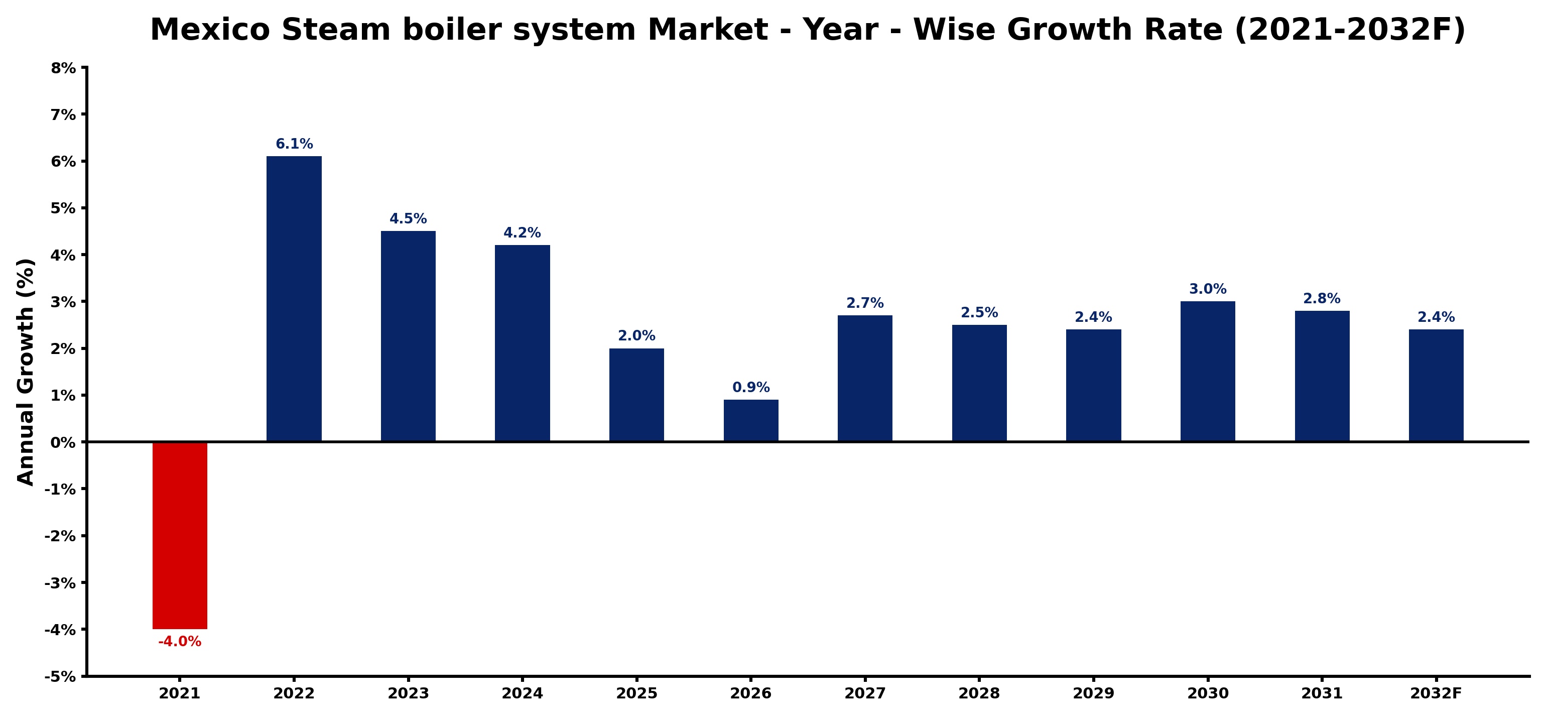 Mexico Steam boiler system Market Year-wise Growth Rate and Key Drivers