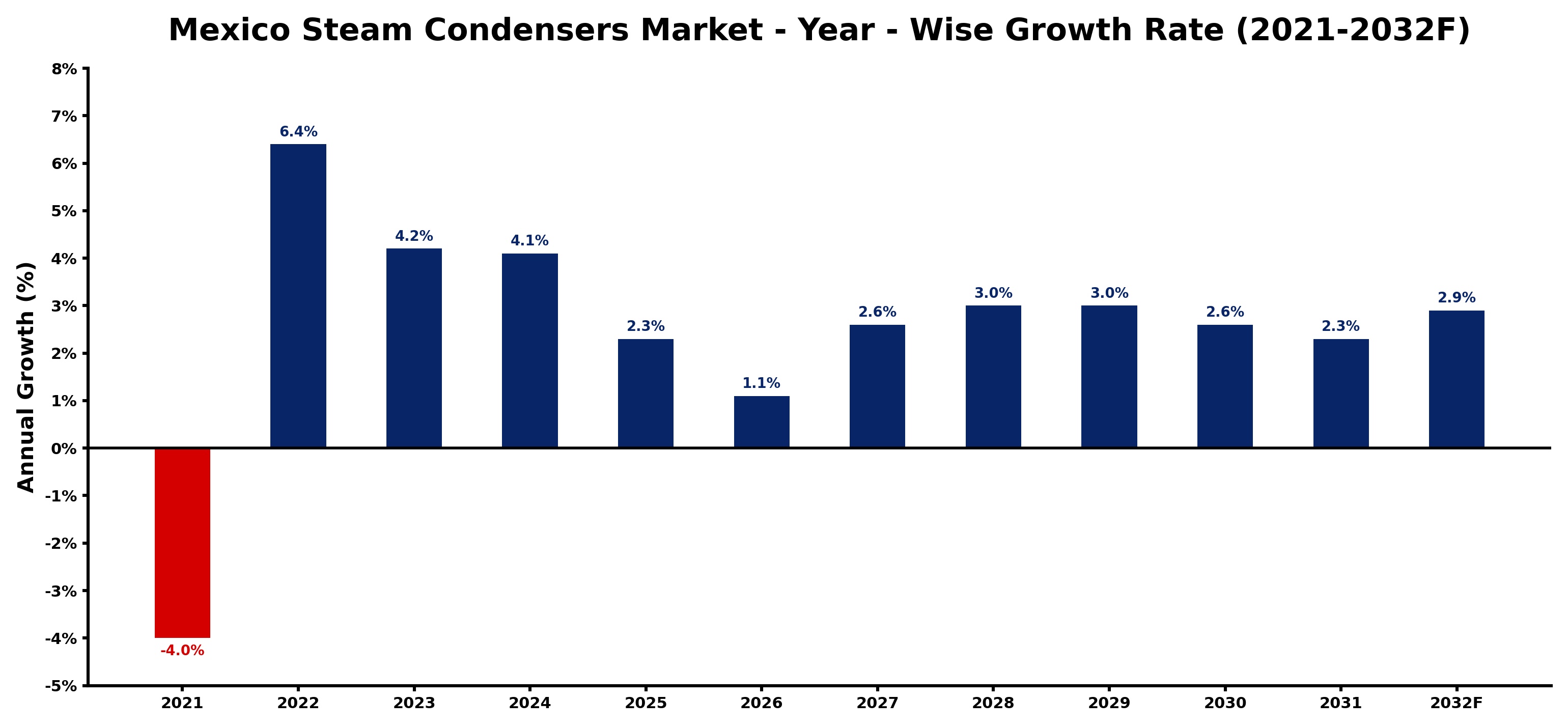 Mexico Steam Condensers Market Year-wise Growth Rate and Key Drivers