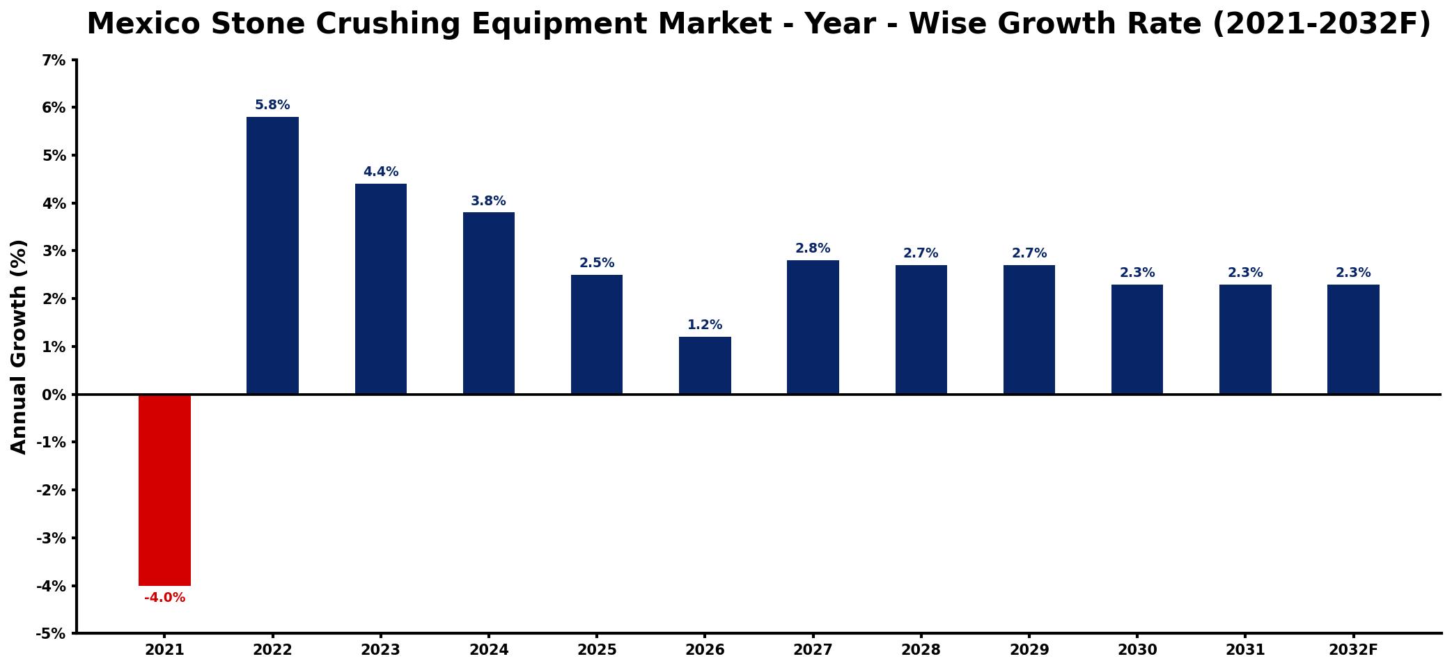 Mexico Stone Crushing Equipment Market Year-wise Growth Rate and Key Drivers